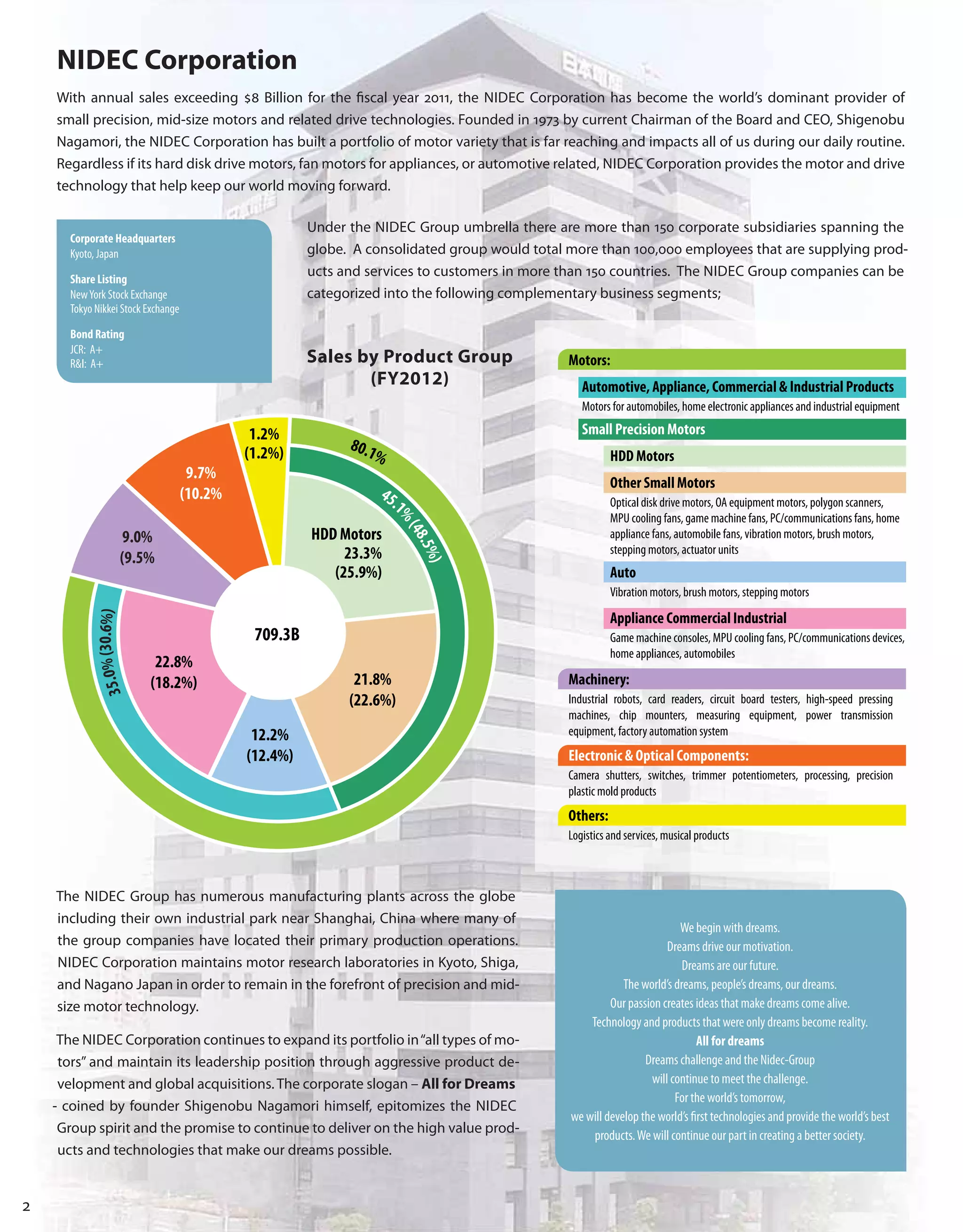 2
NIDEC Corporation
With annual sales exceeding $8 Billion for the fiscal year 2011, the NIDEC Corporation has become the world’s dominant provider of
small precision, mid-size motors and related drive technologies. Founded in 1973 by current Chairman of the Board and CEO, Shigenobu
Nagamori, the NIDEC Corporation has built a portfolio of motor variety that is far reaching and impacts all of us during our daily routine.
Regardless if its hard disk drive motors, fan motors for appliances, or automotive related, NIDEC Corporation provides the motor and drive
technology that help keep our world moving forward.
The NIDEC Group has numerous manufacturing plants across the globe
including their own industrial park near Shanghai, China where many of
the group companies have located their primary production operations.
NIDEC Corporation maintains motor research laboratories in Kyoto, Shiga,
and Nagano Japan in order to remain in the forefront of precision and mid-
size motor technology.
The NIDEC Corporation continues to expand its portfolio in“all types of mo-
tors” and maintain its leadership position through aggressive product de-
velopment and global acquisitions. The corporate slogan – All for Dreams
- coined by founder Shigenobu Nagamori himself, epitomizes the NIDEC
Group spirit and the promise to continue to deliver on the high value prod-
ucts and technologies that make our dreams possible.
Corporate Headquarters
Kyoto, Japan
Share Listing
NewYork Stock Exchange
Tokyo Nikkei Stock Exchange
Bond Rating
JCR: A+
R&I: A+
Under the NIDEC Group umbrella there are more than 150 corporate subsidiaries spanning the
globe. A consolidated group would total more than 100,000 employees that are supplying prod-
ucts and services to customers in more than 150 countries. The NIDEC Group companies can be
categorized into the following complementary business segments;
We begin with dreams.
Dreams drive our motivation.
Dreams are our future.
The world’s dreams, people’s dreams, our dreams.
Our passion creates ideas that make dreams come alive.
Technology and products that were only dreams become reality.
All for dreams
Dreams challenge and the Nidec-Group
will continue to meet the challenge.
For the world’s tomorrow,
we will develop the world’s first technologies and provide the world’s best
products.We will continue our part in creating a better society.
Sales by Product Group
(FY2012)
80.1%
9.0%
(9.5%
9.7%
(10.2%
22.8%
(18.2%)
12.2%
(12.4%)
HDD Motors
23.3%
(25.9%)
21.8%
(22.6%)
45.1
%
(48.5%)
1.2%
(1.2%)
709.3B
35.0%(30.6%)
Motors:
Automotive, Appliance, Commercial & Industrial Products
Motors for automobiles, home electronic appliances and industrial equipment
Small Precision Motors
HDD Motors
Other Small Motors
Optical disk drive motors, OA equipment motors, polygon scanners,
MPU cooling fans, game machine fans, PC/communications fans, home
appliance fans, automobile fans, vibration motors, brush motors,
stepping motors, actuator units
Auto
Vibration motors, brush motors, stepping motors
Appliance Commercial Industrial
Game machine consoles, MPU cooling fans, PC/communications devices,
home appliances, automobiles
Machinery:
Industrial robots, card readers, circuit board testers, high-speed pressing
machines, chip mounters, measuring equipment, power transmission
equipment, factory automation system
Electronic & Optical Components:
Camera shutters, switches, trimmer potentiometers, processing, precision
plastic mold products
Others:
Logistics and services, musical products
 