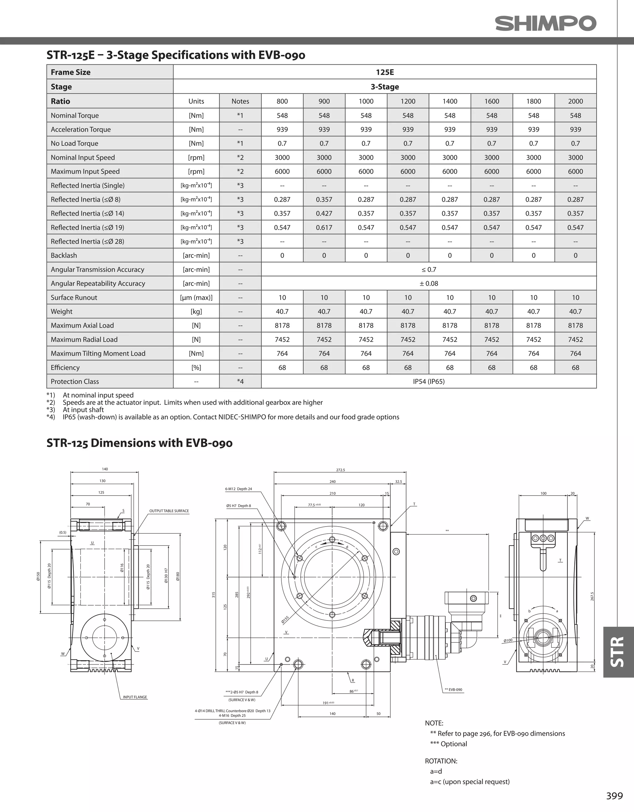 399
STR
Frame Size 125E
Stage 3-Stage
Ratio Units Notes 800 900 1000 1200 1400 1600 1800 2000
Nominal Torque [Nm] *1 548 548 548 548 548 548 548 548
Acceleration Torque [Nm] -- 939 939 939 939 939 939 939 939
No Load Torque [Nm] *1 0.7 0.7 0.7 0.7 0.7 0.7 0.7 0.7
Nominal Input Speed [rpm] *2 3000 3000 3000 3000 3000 3000 3000 3000
Maximum Input Speed [rpm] *2 6000 6000 6000 6000 6000 6000 6000 6000
Reflected Inertia (Single) [kg-m2x10-4] *3 -- -- -- -- -- -- -- --
Reflected Inertia (≤Ø 8) [kg-m2x10-4] *3 0.287 0.357 0.287 0.287 0.287 0.287 0.287 0.287
Reflected Inertia (≤Ø 14) [kg-m2x10-4] *3 0.357 0.427 0.357 0.357 0.357 0.357 0.357 0.357
Reflected Inertia (≤Ø 19) [kg-m2x10-4] *3 0.547 0.617 0.547 0.547 0.547 0.547 0.547 0.547
Reflected Inertia (≤Ø 28) [kg-m2x10-4] *3 -- -- -- -- -- -- -- --
Backlash [arc-min] -- 0 0 0 0 0 0 0 0
Angular Transmission Accuracy [arc-min] -- ≤ 0.7
Angular Repeatability Accuracy [arc-min] -- ± 0.08
Surface Runout [μm (max)] -- 10 10 10 10 10 10 10 10
Weight [kg] -- 40.7 40.7 40.7 40.7 40.7 40.7 40.7 40.7
Maximum Axial Load [N] -- 8178 8178 8178 8178 8178 8178 8178 8178
Maximum Radial Load [N] -- 7452 7452 7452 7452 7452 7452 7452 7452
Maximum Tilting Moment Load [Nm] -- 764 764 764 764 764 764 764 764
Efficiency [%] -- 68 68 68 68 68 68 68 68
Protection Class -- *4 IP54 (IP65)
STR-125E – 3-Stage Specifications with EVB-090
*1) At nominal input speed
*2) Speeds are at the actuator input. Limits when used with additional gearbox are higher
*3) At input shaft
*4) IP65 (wash-down) is available as an option. Contact NIDEC-SHIMPO for more details and our food grade options
STR-125 Dimensions with EVB-090
50140
86±0.1
191±0.03
R
4-Ø14 DRILL THRU, Counterbore Ø20 Depth 13
4-M16 Depth 25
(SURFACE V & W)
***2-Ø5 H7 Depth 8
315
12012570
28515
112±0.1
292±0.03
U
Ø155
V
** EVB-090
77.5 ±0.05
240
120
210 15
32.5
272.5
Ø5 H7 Depth 8 T
6-M12 Depth 24
c d
100 20
267.520
W
Ø100
V
b a
T
(0.5)
140
130
125
70
Ø115Depth20
Ø150
INPUT FLANGE
S
V
Ø180
Ø130H7
Ø115Depth20
OUTPUT TABLE SURFACE
W
Ø116
U
**
**
(SURFACE V & W)
NOTE:
** Refer to page 296, for EVB-090 dimensions
*** Optional
ROTATION:
a=d
a=c (upon special request)
 