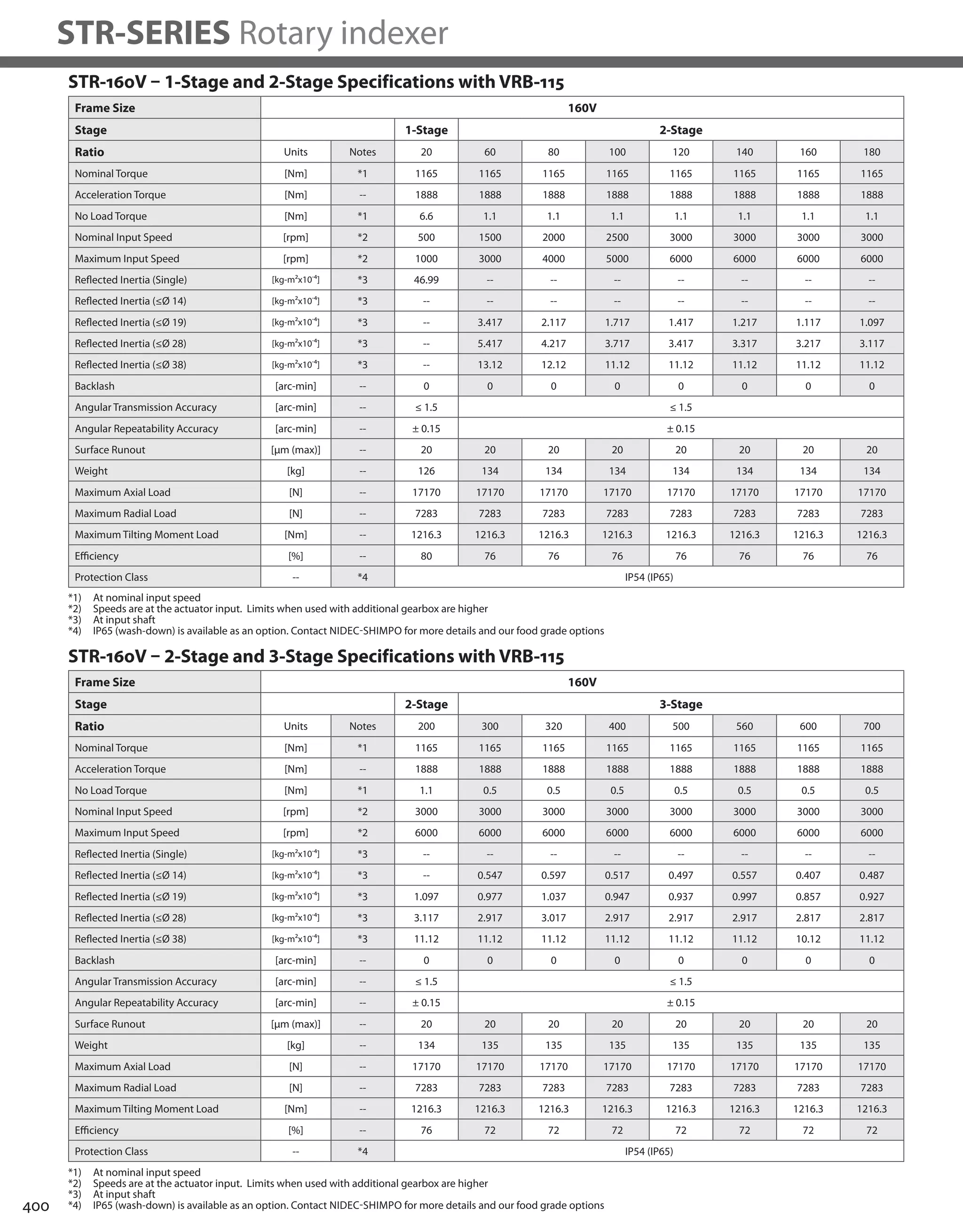 400
STR-SERIES Rotary indexer
STR-160V – 1-Stage and 2-Stage Specifications with VRB-115
Frame Size 160V
Stage 1-Stage 2-Stage
Ratio Units Notes 20 60 80 100 120 140 160 180
Nominal Torque [Nm] *1 1165 1165 1165 1165 1165 1165 1165 1165
Acceleration Torque [Nm] -- 1888 1888 1888 1888 1888 1888 1888 1888
No Load Torque [Nm] *1 6.6 1.1 1.1 1.1 1.1 1.1 1.1 1.1
Nominal Input Speed [rpm] *2 500 1500 2000 2500 3000 3000 3000 3000
Maximum Input Speed [rpm] *2 1000 3000 4000 5000 6000 6000 6000 6000
Reflected Inertia (Single) [kg-m2x10-4] *3 46.99 -- -- -- -- -- -- --
Reflected Inertia (≤Ø 14) [kg-m2x10-4] *3 -- -- -- -- -- -- -- --
Reflected Inertia (≤Ø 19) [kg-m2x10-4] *3 -- 3.417 2.117 1.717 1.417 1.217 1.117 1.097
Reflected Inertia (≤Ø 28) [kg-m2x10-4] *3 -- 5.417 4.217 3.717 3.417 3.317 3.217 3.117
Reflected Inertia (≤Ø 38) [kg-m2x10-4] *3 -- 13.12 12.12 11.12 11.12 11.12 11.12 11.12
Backlash [arc-min] -- 0 0 0 0 0 0 0 0
Angular Transmission Accuracy [arc-min] -- ≤ 1.5 ≤ 1.5
Angular Repeatability Accuracy [arc-min] -- ± 0.15 ± 0.15
Surface Runout [μm (max)] -- 20 20 20 20 20 20 20 20
Weight [kg] -- 126 134 134 134 134 134 134 134
Maximum Axial Load [N] -- 17170 17170 17170 17170 17170 17170 17170 17170
Maximum Radial Load [N] -- 7283 7283 7283 7283 7283 7283 7283 7283
Maximum Tilting Moment Load [Nm] -- 1216.3 1216.3 1216.3 1216.3 1216.3 1216.3 1216.3 1216.3
Efficiency [%] -- 80 76 76 76 76 76 76 76
Protection Class -- *4 IP54 (IP65)
Frame Size 160V
Stage 2-Stage 3-Stage
Ratio Units Notes 200 300 320 400 500 560 600 700
Nominal Torque [Nm] *1 1165 1165 1165 1165 1165 1165 1165 1165
Acceleration Torque [Nm] -- 1888 1888 1888 1888 1888 1888 1888 1888
No Load Torque [Nm] *1 1.1 0.5 0.5 0.5 0.5 0.5 0.5 0.5
Nominal Input Speed [rpm] *2 3000 3000 3000 3000 3000 3000 3000 3000
Maximum Input Speed [rpm] *2 6000 6000 6000 6000 6000 6000 6000 6000
Reflected Inertia (Single) [kg-m2x10-4] *3 -- -- -- -- -- -- -- --
Reflected Inertia (≤Ø 14) [kg-m2x10-4] *3 -- 0.547 0.597 0.517 0.497 0.557 0.407 0.487
Reflected Inertia (≤Ø 19) [kg-m2x10-4] *3 1.097 0.977 1.037 0.947 0.937 0.997 0.857 0.927
Reflected Inertia (≤Ø 28) [kg-m2x10-4] *3 3.117 2.917 3.017 2.917 2.917 2.917 2.817 2.817
Reflected Inertia (≤Ø 38) [kg-m2x10-4] *3 11.12 11.12 11.12 11.12 11.12 11.12 10.12 11.12
Backlash [arc-min] -- 0 0 0 0 0 0 0 0
Angular Transmission Accuracy [arc-min] -- ≤ 1.5 ≤ 1.5
Angular Repeatability Accuracy [arc-min] -- ± 0.15 ± 0.15
Surface Runout [μm (max)] -- 20 20 20 20 20 20 20 20
Weight [kg] -- 134 135 135 135 135 135 135 135
Maximum Axial Load [N] -- 17170 17170 17170 17170 17170 17170 17170 17170
Maximum Radial Load [N] -- 7283 7283 7283 7283 7283 7283 7283 7283
Maximum Tilting Moment Load [Nm] -- 1216.3 1216.3 1216.3 1216.3 1216.3 1216.3 1216.3 1216.3
Efficiency [%] -- 76 72 72 72 72 72 72 72
Protection Class -- *4 IP54 (IP65)
*1) At nominal input speed
*2) Speeds are at the actuator input. Limits when used with additional gearbox are higher
*3) At input shaft
*4) IP65 (wash-down) is available as an option. Contact NIDEC-SHIMPO for more details and our food grade options
*1) At nominal input speed
*2) Speeds are at the actuator input. Limits when used with additional gearbox are higher
*3) At input shaft
*4) IP65 (wash-down) is available as an option. Contact NIDEC-SHIMPO for more details and our food grade options
STR-160V – 2-Stage and 3-Stage Specifications with VRB-115
 
