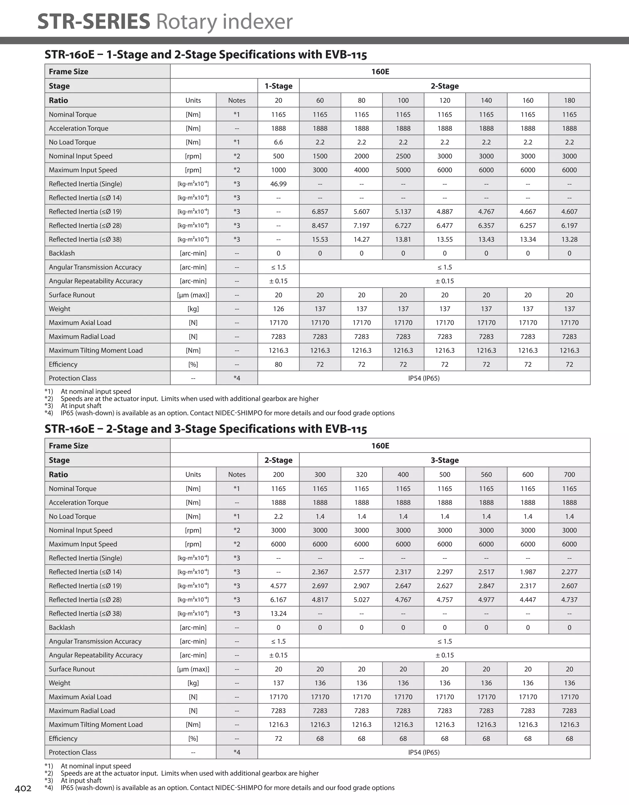 402
STR-SERIES Rotary indexer
STR-160E – 1-Stage and 2-Stage Specifications with EVB-115
Frame Size 160E
Stage 1-Stage 2-Stage
Ratio Units Notes 20 60 80 100 120 140 160 180
Nominal Torque [Nm] *1 1165 1165 1165 1165 1165 1165 1165 1165
Acceleration Torque [Nm] -- 1888 1888 1888 1888 1888 1888 1888 1888
No Load Torque [Nm] *1 6.6 2.2 2.2 2.2 2.2 2.2 2.2 2.2
Nominal Input Speed [rpm] *2 500 1500 2000 2500 3000 3000 3000 3000
Maximum Input Speed [rpm] *2 1000 3000 4000 5000 6000 6000 6000 6000
Reflected Inertia (Single) [kg-m2x10-4] *3 46.99 -- -- -- -- -- -- --
Reflected Inertia (≤Ø 14) [kg-m2x10-4] *3 -- -- -- -- -- -- -- --
Reflected Inertia (≤Ø 19) [kg-m2x10-4] *3 -- 6.857 5.607 5.137 4.887 4.767 4.667 4.607
Reflected Inertia (≤Ø 28) [kg-m2x10-4] *3 -- 8.457 7.197 6.727 6.477 6.357 6.257 6.197
Reflected Inertia (≤Ø 38) [kg-m2x10-4] *3 -- 15.53 14.27 13.81 13.55 13.43 13.34 13.28
Backlash [arc-min] -- 0 0 0 0 0 0 0 0
Angular Transmission Accuracy [arc-min] -- ≤ 1.5 ≤ 1.5
Angular Repeatability Accuracy [arc-min] -- ± 0.15 ± 0.15
Surface Runout [μm (max)] -- 20 20 20 20 20 20 20 20
Weight [kg] -- 126 137 137 137 137 137 137 137
Maximum Axial Load [N] -- 17170 17170 17170 17170 17170 17170 17170 17170
Maximum Radial Load [N] -- 7283 7283 7283 7283 7283 7283 7283 7283
Maximum Tilting Moment Load [Nm] -- 1216.3 1216.3 1216.3 1216.3 1216.3 1216.3 1216.3 1216.3
Efficiency [%] -- 80 72 72 72 72 72 72 72
Protection Class -- *4 IP54 (IP65)
Frame Size 160E
Stage 2-Stage 3-Stage
Ratio Units Notes 200 300 320 400 500 560 600 700
Nominal Torque [Nm] *1 1165 1165 1165 1165 1165 1165 1165 1165
Acceleration Torque [Nm] -- 1888 1888 1888 1888 1888 1888 1888 1888
No Load Torque [Nm] *1 2.2 1.4 1.4 1.4 1.4 1.4 1.4 1.4
Nominal Input Speed [rpm] *2 3000 3000 3000 3000 3000 3000 3000 3000
Maximum Input Speed [rpm] *2 6000 6000 6000 6000 6000 6000 6000 6000
Reflected Inertia (Single) [kg-m2x10-4] *3 -- -- -- -- -- -- -- --
Reflected Inertia (≤Ø 14) [kg-m2x10-4] *3 -- 2.367 2.577 2.317 2.297 2.517 1.987 2.277
Reflected Inertia (≤Ø 19) [kg-m2x10-4] *3 4.577 2.697 2.907 2.647 2.627 2.847 2.317 2.607
Reflected Inertia (≤Ø 28) [kg-m2x10-4] *3 6.167 4.817 5.027 4.767 4.757 4.977 4.447 4.737
Reflected Inertia (≤Ø 38) [kg-m2x10-4] *3 13.24 -- -- -- -- -- -- --
Backlash [arc-min] -- 0 0 0 0 0 0 0 0
Angular Transmission Accuracy [arc-min] -- ≤ 1.5 ≤ 1.5
Angular Repeatability Accuracy [arc-min] -- ± 0.15 ± 0.15
Surface Runout [μm (max)] -- 20 20 20 20 20 20 20 20
Weight [kg] -- 137 136 136 136 136 136 136 136
Maximum Axial Load [N] -- 17170 17170 17170 17170 17170 17170 17170 17170
Maximum Radial Load [N] -- 7283 7283 7283 7283 7283 7283 7283 7283
Maximum Tilting Moment Load [Nm] -- 1216.3 1216.3 1216.3 1216.3 1216.3 1216.3 1216.3 1216.3
Efficiency [%] -- 72 68 68 68 68 68 68 68
Protection Class -- *4 IP54 (IP65)
STR-160E – 2-Stage and 3-Stage Specifications with EVB-115
*1) At nominal input speed
*2) Speeds are at the actuator input. Limits when used with additional gearbox are higher
*3) At input shaft
*4) IP65 (wash-down) is available as an option. Contact NIDEC-SHIMPO for more details and our food grade options
*1) At nominal input speed
*2) Speeds are at the actuator input. Limits when used with additional gearbox are higher
*3) At input shaft
*4) IP65 (wash-down) is available as an option. Contact NIDEC-SHIMPO for more details and our food grade options
 