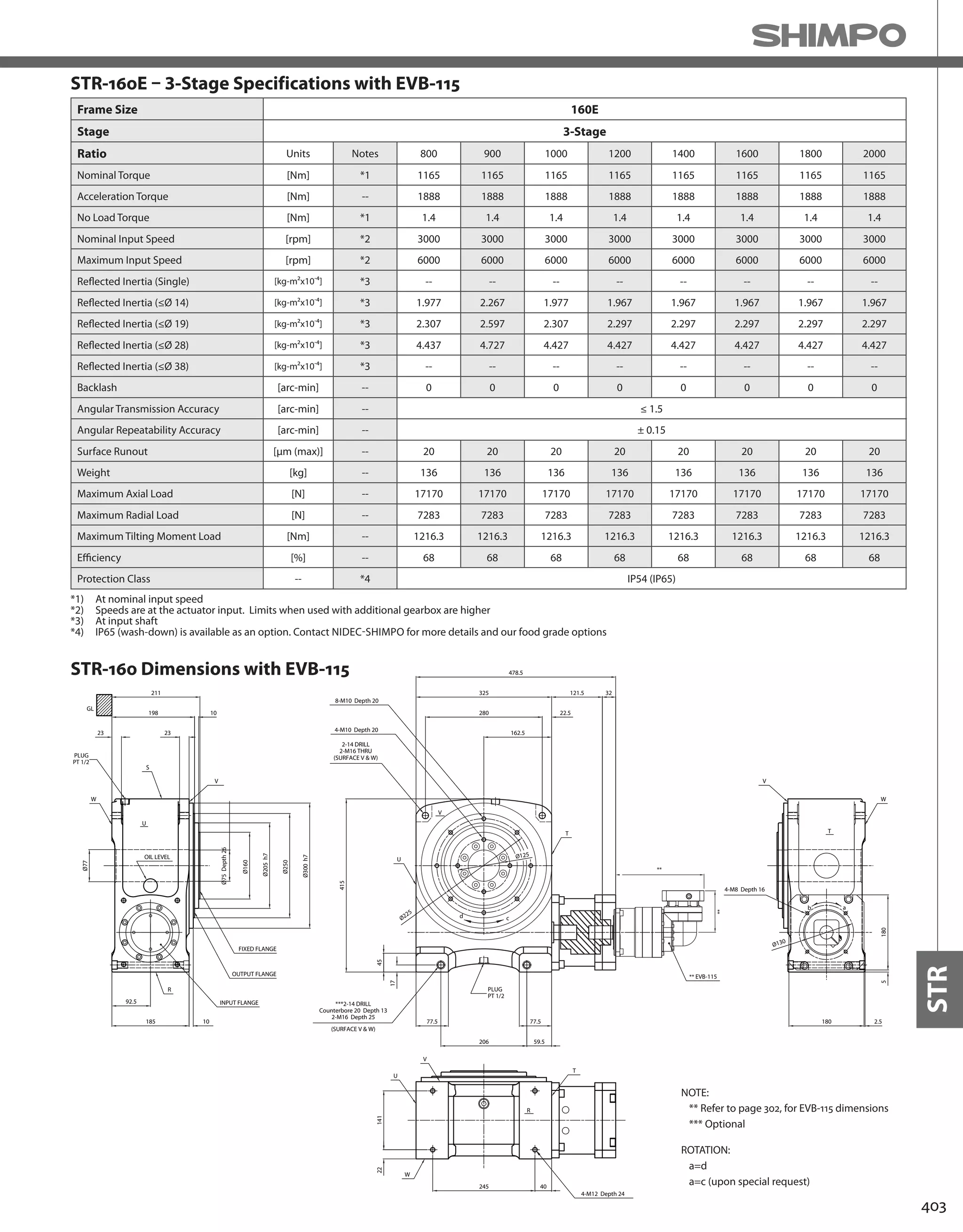 403
STR
10185
23
92.5
198
211
10
Ø160
Ø205h7
Ø250
Ø300h7
23
GL
R
S
V
FIXED FLANGE
OUTPUT FLANGE
PLUG
PT 1/2
INPUT FLANGE
Ø75Depth26
Ø77
W
OIL LEVEL
U
22
245 40
4-M12 Depth 24
W
141
T
V
U
R
180 2.5
5
V
W
180
T
ab
Ø130
280 22.5
325
162.5
121.5 32
478.5
8-M10 Depth 20
4-M10 Depth 20
2-14 DRILL
2-M16 THRU
(SURFACE V & W)
45
415
***2-14 DRILL
2-M16 Depth 25
(SURFACE V & W)
U
17
Ø225
77.5 77.5
206 59.5
** EVB-115
PLUG
PT 1/2
4-M8 Depth 16
T
cd
Ø125
V
**
**
Counterbore 20 Depth 13
NOTE:
** Refer to page 302, for EVB-115 dimensions
*** Optional
ROTATION:
a=d
a=c (upon special request)
STR-160 Dimensions with EVB-115
Frame Size 160E
Stage 3-Stage
Ratio Units Notes 800 900 1000 1200 1400 1600 1800 2000
Nominal Torque [Nm] *1 1165 1165 1165 1165 1165 1165 1165 1165
Acceleration Torque [Nm] -- 1888 1888 1888 1888 1888 1888 1888 1888
No Load Torque [Nm] *1 1.4 1.4 1.4 1.4 1.4 1.4 1.4 1.4
Nominal Input Speed [rpm] *2 3000 3000 3000 3000 3000 3000 3000 3000
Maximum Input Speed [rpm] *2 6000 6000 6000 6000 6000 6000 6000 6000
Reflected Inertia (Single) [kg-m2x10-4] *3 -- -- -- -- -- -- -- --
Reflected Inertia (≤Ø 14) [kg-m2x10-4] *3 1.977 2.267 1.977 1.967 1.967 1.967 1.967 1.967
Reflected Inertia (≤Ø 19) [kg-m2x10-4] *3 2.307 2.597 2.307 2.297 2.297 2.297 2.297 2.297
Reflected Inertia (≤Ø 28) [kg-m2x10-4] *3 4.437 4.727 4.427 4.427 4.427 4.427 4.427 4.427
Reflected Inertia (≤Ø 38) [kg-m2x10-4] *3 -- -- -- -- -- -- -- --
Backlash [arc-min] -- 0 0 0 0 0 0 0 0
Angular Transmission Accuracy [arc-min] -- ≤ 1.5
Angular Repeatability Accuracy [arc-min] -- ± 0.15
Surface Runout [μm (max)] -- 20 20 20 20 20 20 20 20
Weight [kg] -- 136 136 136 136 136 136 136 136
Maximum Axial Load [N] -- 17170 17170 17170 17170 17170 17170 17170 17170
Maximum Radial Load [N] -- 7283 7283 7283 7283 7283 7283 7283 7283
Maximum Tilting Moment Load [Nm] -- 1216.3 1216.3 1216.3 1216.3 1216.3 1216.3 1216.3 1216.3
Efficiency [%] -- 68 68 68 68 68 68 68 68
Protection Class -- *4 IP54 (IP65)
STR-160E – 3-Stage Specifications with EVB-115
*1) At nominal input speed
*2) Speeds are at the actuator input. Limits when used with additional gearbox are higher
*3) At input shaft
*4) IP65 (wash-down) is available as an option. Contact NIDEC-SHIMPO for more details and our food grade options
 