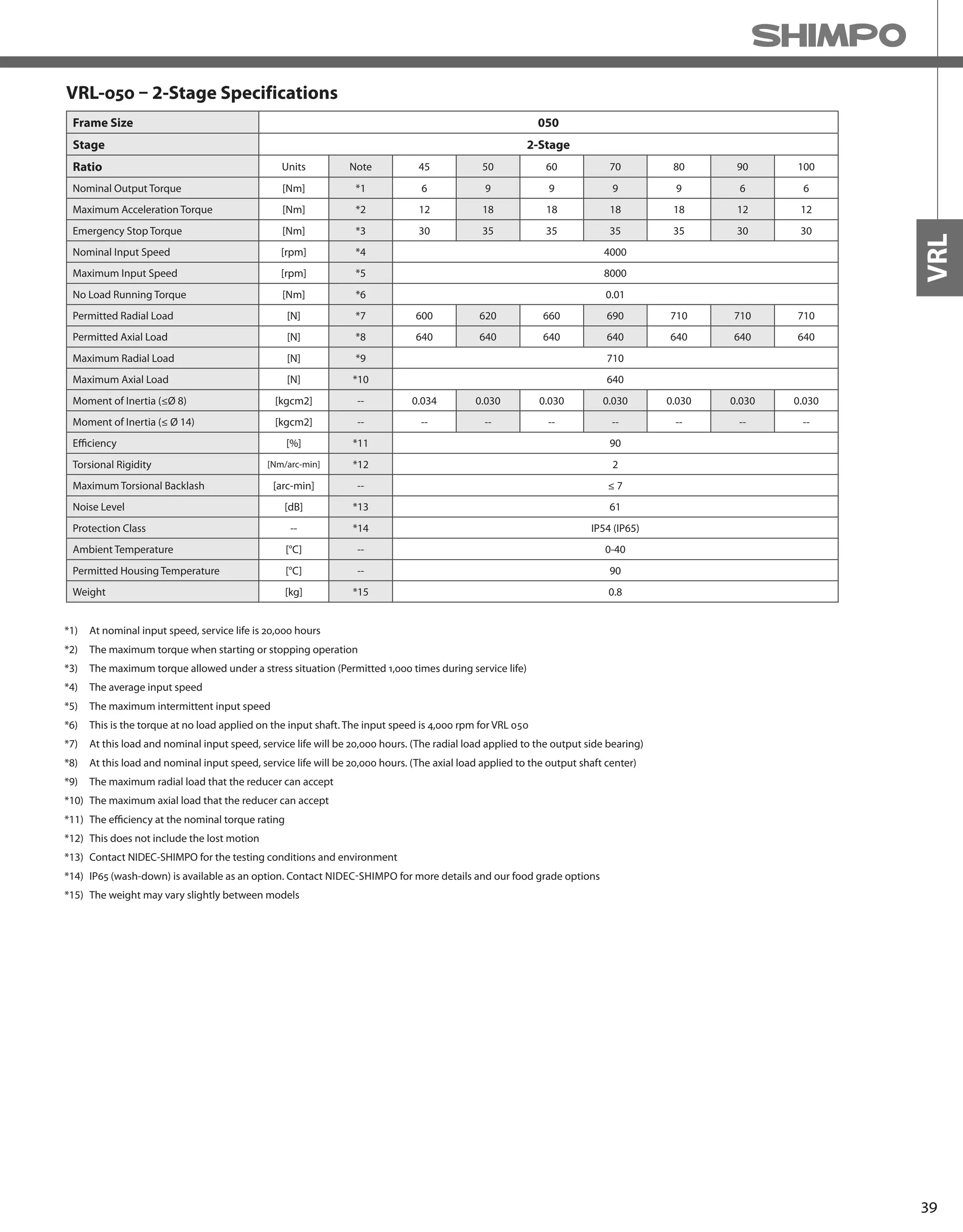 39
VRL
Frame Size 050
Stage 2-Stage
Ratio Units Note 45 50 60 70 80 90 100
Nominal Output Torque [Nm] *1 6 9 9 9 9 6 6
Maximum Acceleration Torque [Nm] *2 12 18 18 18 18 12 12
Emergency Stop Torque [Nm] *3 30 35 35 35 35 30 30
Nominal Input Speed [rpm] *4 4000
Maximum Input Speed [rpm] *5 8000
No Load Running Torque [Nm] *6 0.01
Permitted Radial Load [N] *7 600 620 660 690 710 710 710
Permitted Axial Load [N] *8 640 640 640 640 640 640 640
Maximum Radial Load [N] *9 710
Maximum Axial Load [N] *10 640
Moment of Inertia (≤Ø 8) [kgcm2] -- 0.034 0.030 0.030 0.030 0.030 0.030 0.030
Moment of Inertia (≤ Ø 14) [kgcm2] -- -- -- -- -- -- -- --
Efficiency [%] *11 90
Torsional Rigidity [Nm/arc-min] *12 2
Maximum Torsional Backlash [arc-min] -- ≤ 7
Noise Level [dB] *13 61
Protection Class -- *14 IP54 (IP65)
Ambient Temperature [°C] -- 0-40
Permitted Housing Temperature [°C] -- 90
Weight [kg] *15 0.8
*1) At nominal input speed, service life is 20,000 hours
*2) The maximum torque when starting or stopping operation
*3) The maximum torque allowed under a stress situation (Permitted 1,000 times during service life)
*4) The average input speed
*5) The maximum intermittent input speed
*6) This is the torque at no load applied on the input shaft. The input speed is 4,000 rpm for VRL 050
*7) At this load and nominal input speed, service life will be 20,000 hours. (The radial load applied to the output side bearing)
*8) At this load and nominal input speed, service life will be 20,000 hours. (The axial load applied to the output shaft center)
*9) The maximum radial load that the reducer can accept
*10) The maximum axial load that the reducer can accept
*11) The efficiency at the nominal torque rating
*12) This does not include the lost motion
*13) Contact NIDEC-SHIMPO for the testing conditions and environment
*14) IP65 (wash-down) is available as an option. Contact NIDEC-SHIMPO for more details and our food grade options
*15) The weight may vary slightly between models
VRL-050 – 2-Stage Specifications
 