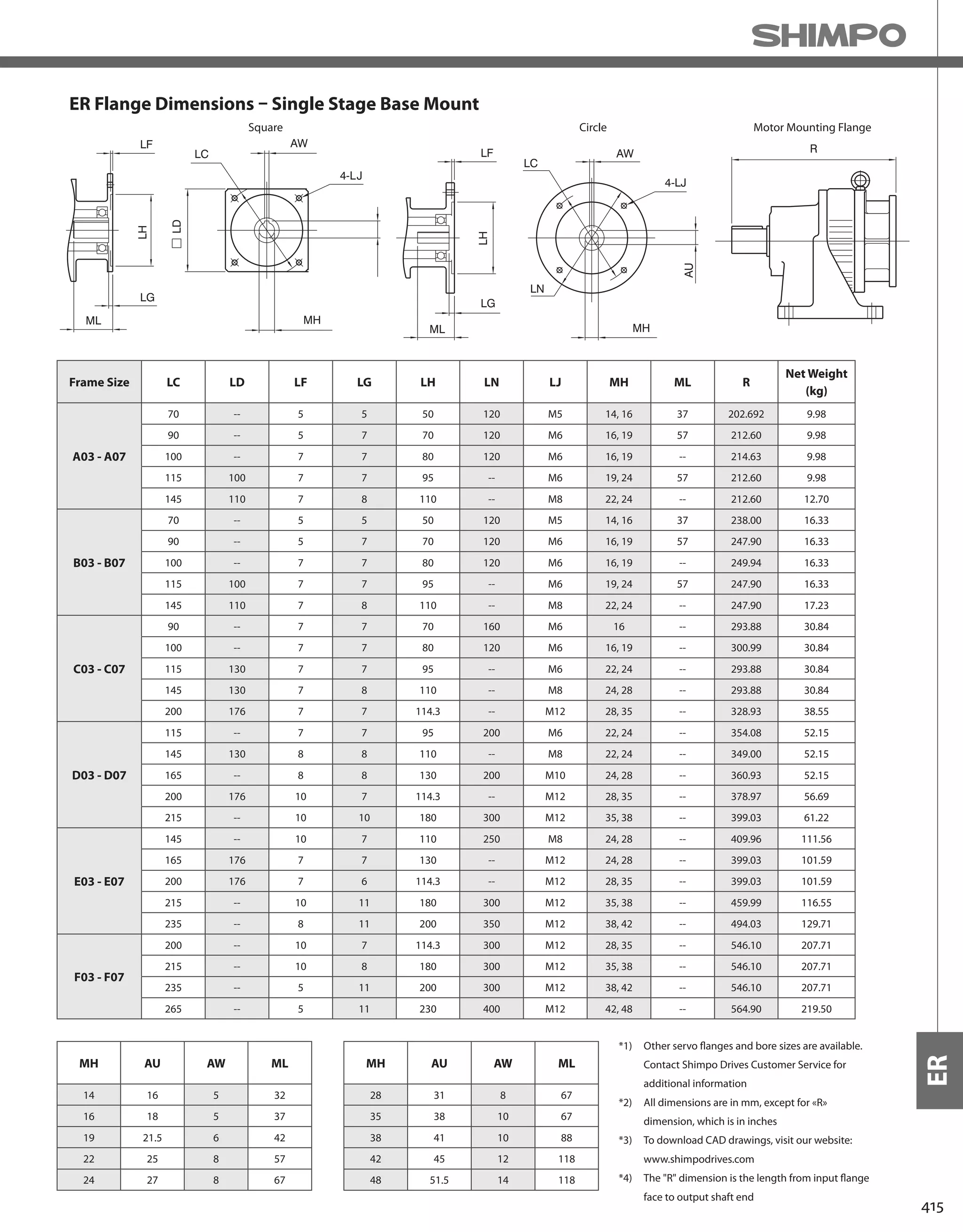 415
ER
ER Flange Dimensions – Single Stage Base Mount
*1) Other servo flanges and bore sizes are available.
Contact Shimpo Drives Customer Service for
additional information
*2) All dimensions are in mm, except for «R»
dimension, which is in inches
*3) To download CAD drawings, visit our website:
www.shimpodrives.com
*4) The "R" dimension is the length from input flange
face to output shaft end
Motor Mounting FlangeCircleSquare
Frame Size LC LD LF LG LH LN LJ MH ML R
Net Weight
(kg)
A03 - A07
70 -- 5 5 50 120 M5 14, 16 37 202.692 9.98
90 -- 5 7 70 120 M6 16, 19 57 212.60 9.98
100 -- 7 7 80 120 M6 16, 19 -- 214.63 9.98
115 100 7 7 95 -- M6 19, 24 57 212.60 9.98
145 110 7 8 110 -- M8 22, 24 -- 212.60 12.70
B03 - B07
70 -- 5 5 50 120 M5 14, 16 37 238.00 16.33
90 -- 5 7 70 120 M6 16, 19 57 247.90 16.33
100 -- 7 7 80 120 M6 16, 19 -- 249.94 16.33
115 100 7 7 95 -- M6 19, 24 57 247.90 16.33
145 110 7 8 110 -- M8 22, 24 -- 247.90 17.23
C03 - C07
90 -- 7 7 70 160 M6 16 -- 293.88 30.84
100 -- 7 7 80 120 M6 16, 19 -- 300.99 30.84
115 130 7 7 95 -- M6 22, 24 -- 293.88 30.84
145 130 7 8 110 -- M8 24, 28 -- 293.88 30.84
200 176 7 7 114.3 -- M12 28, 35 -- 328.93 38.55
D03 - D07
115 -- 7 7 95 200 M6 22, 24 -- 354.08 52.15
145 130 8 8 110 -- M8 22, 24 -- 349.00 52.15
165 -- 8 8 130 200 M10 24, 28 -- 360.93 52.15
200 176 10 7 114.3 -- M12 28, 35 -- 378.97 56.69
215 -- 10 10 180 300 M12 35, 38 -- 399.03 61.22
E03 - E07
145 -- 10 7 110 250 M8 24, 28 -- 409.96 111.56
165 176 7 7 130 -- M12 24, 28 -- 399.03 101.59
200 176 7 6 114.3 -- M12 28, 35 -- 399.03 101.59
215 -- 10 11 180 300 M12 35, 38 -- 459.99 116.55
235 -- 8 11 200 350 M12 38, 42 -- 494.03 129.71
F03 - F07
200 -- 10 7 114.3 300 M12 28, 35 -- 546.10 207.71
215 -- 10 8 180 300 M12 35, 38 -- 546.10 207.71
235 -- 5 11 200 300 M12 38, 42 -- 546.10 207.71
265 -- 5 11 230 400 M12 42, 48 -- 564.90 219.50
MH AU AW ML
14 16 5 32
16 18 5 37
19 21.5 6 42
22 25 8 57
24 27 8 67
MH AU AW ML
28 31 8 67
35 38 10 67
38 41 10 88
42 45 12 118
48 51.5 14 118
 