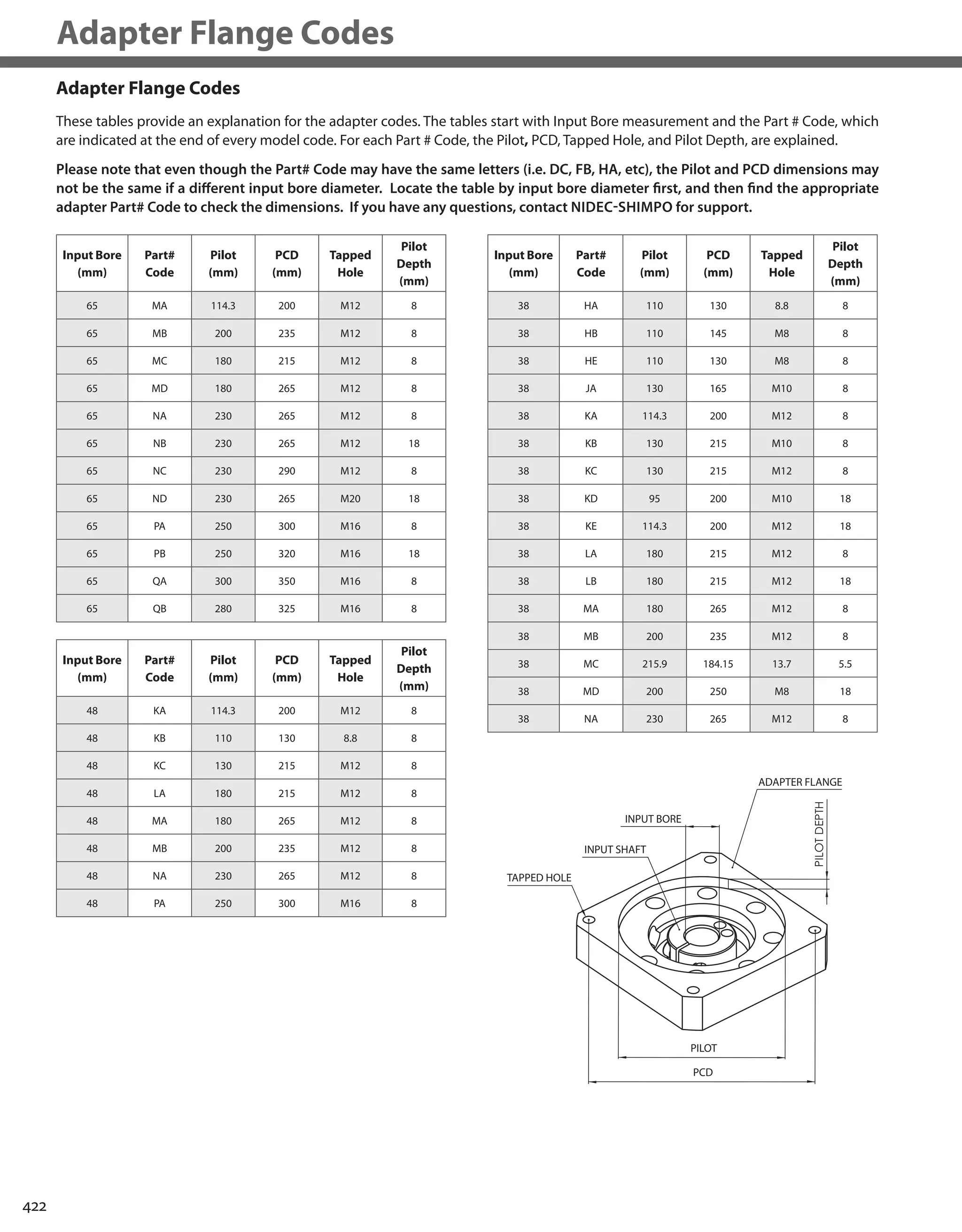 422
Adapter Flange Codes
Adapter Flange Codes
These tables provide an explanation for the adapter codes. The tables start with Input Bore measurement and the Part # Code, which
are indicated at the end of every model code. For each Part # Code, the Pilot, PCD, Tapped Hole, and Pilot Depth, are explained.
Please note that even though the Part# Code may have the same letters (i.e. DC, FB, HA, etc), the Pilot and PCD dimensions may
not be the same if a different input bore diameter. Locate the table by input bore diameter first, and then find the appropriate
adapter Part# Code to check the dimensions. If you have any questions, contact NIDEC-SHIMPO for support.
Input Bore
(mm)
Part#
Code
Pilot
(mm)
PCD
(mm)
Tapped
Hole
Pilot
Depth
(mm)
65 MA 114.3 200 M12 8
65 MB 200 235 M12 8
65 MC 180 215 M12 8
65 MD 180 265 M12 8
65 NA 230 265 M12 8
65 NB 230 265 M12 18
65 NC 230 290 M12 8
65 ND 230 265 M20 18
65 PA 250 300 M16 8
65 PB 250 320 M16 18
65 QA 300 350 M16 8
65 QB 280 325 M16 8
Input Bore
(mm)
Part#
Code
Pilot
(mm)
PCD
(mm)
Tapped
Hole
Pilot
Depth
(mm)
48 KA 114.3 200 M12 8
48 KB 110 130 8.8 8
48 KC 130 215 M12 8
48 LA 180 215 M12 8
48 MA 180 265 M12 8
48 MB 200 235 M12 8
48 NA 230 265 M12 8
48 PA 250 300 M16 8
Input Bore
(mm)
Part#
Code
Pilot
(mm)
PCD
(mm)
Tapped
Hole
Pilot
Depth
(mm)
38 HA 110 130 8.8 8
38 HB 110 145 M8 8
38 HE 110 130 M8 8
38 JA 130 165 M10 8
38 KA 114.3 200 M12 8
38 KB 130 215 M10 8
38 KC 130 215 M12 8
38 KD 95 200 M10 18
38 KE 114.3 200 M12 18
38 LA 180 215 M12 8
38 LB 180 215 M12 18
38 MA 180 265 M12 8
38 MB 200 235 M12 8
38 MC 215.9 184.15 13.7 5.5
38 MD 200 250 M8 18
38 NA 230 265 M12 8
PILOTDEPTH
INPUT SHAFT
PILOT
TAPPED HOLE
ADAPTER FLANGE
PCD
INPUT BORE
 