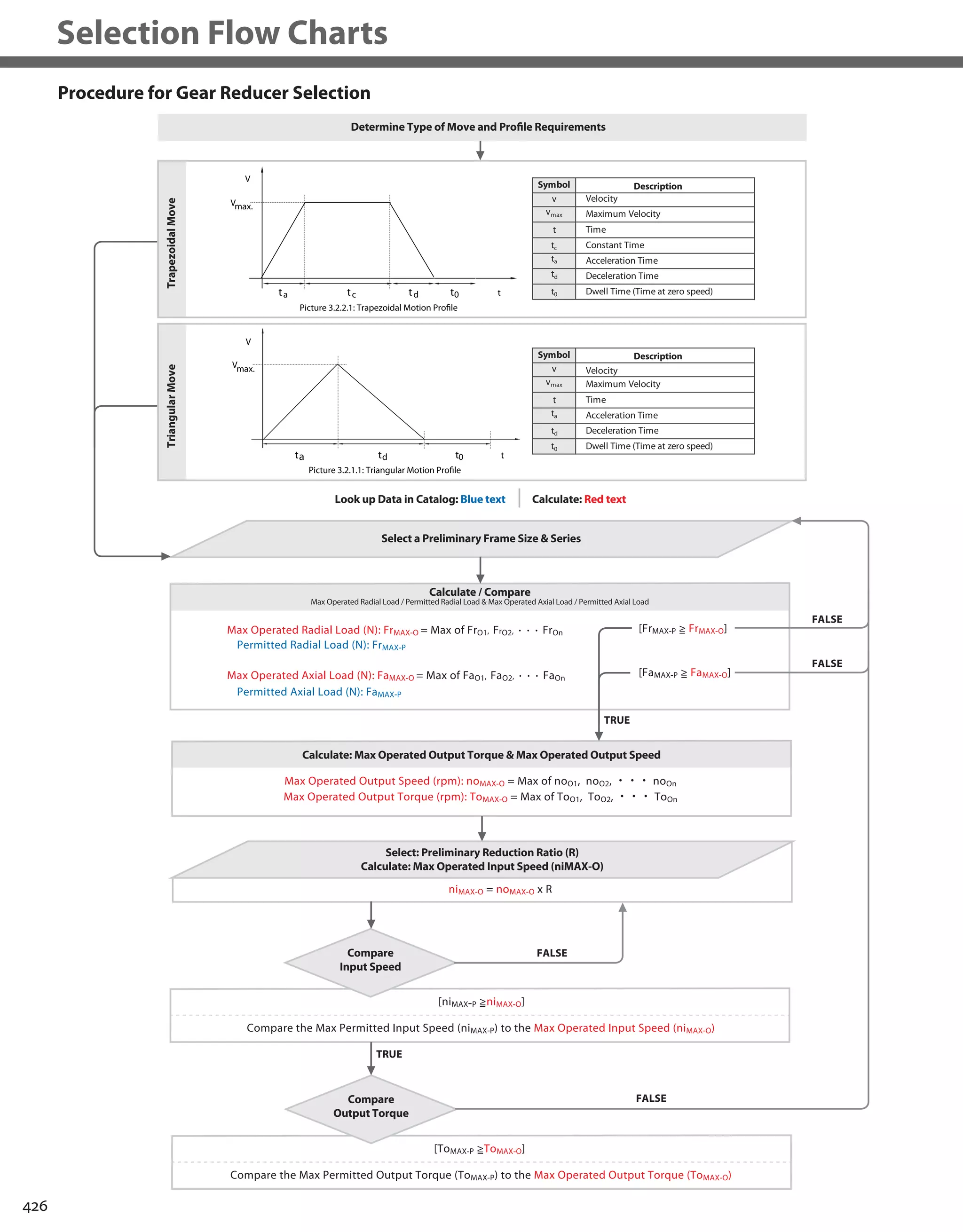426
Selection Flow Charts
Procedure for Gear Reducer Selection
TriangularMoveTrapezoidalMove
V
V
ta tc
Picture 3.2.2.1: Trapezoidal Motion Profile
td t t0
max.
V
V
ta
Picture 3.2.1.1: Triangular Motion Profile
td t t0
max.
Symbol
v
vmax
t
tc
ta
td
t0 Dwell Time (Time at zero speed)
Description
Velocity
Maximum Velocity
Time
Constant Time
Acceleration Time
Deceleration Time
Symbol
v
vmax
t
ta
td
t0
Velocity
Maximum Velocity
Time
Description
Acceleration Time
Deceleration Time
Dwell Time (Time at zero speed)
Determine Type of Move and Profile Requirements
Select a Preliminary Frame Size & Series
Calculate / Compare
Max Operated Radial Load / Permitted Radial Load & Max Operated Axial Load / Permitted Axial Load
Calculate: Max Operated Output Torque & Max Operated Output Speed
Select: Preliminary Reduction Ratio (R)
Calculate: Max Operated Input Speed (niMAX-O)
Compare
Input Speed
FALSE
TRUE
TRUE
FALSE
FALSE
FALSE
Compare
Output Torque
Look up Data in Catalog: Blue text Calculate: Red text
 