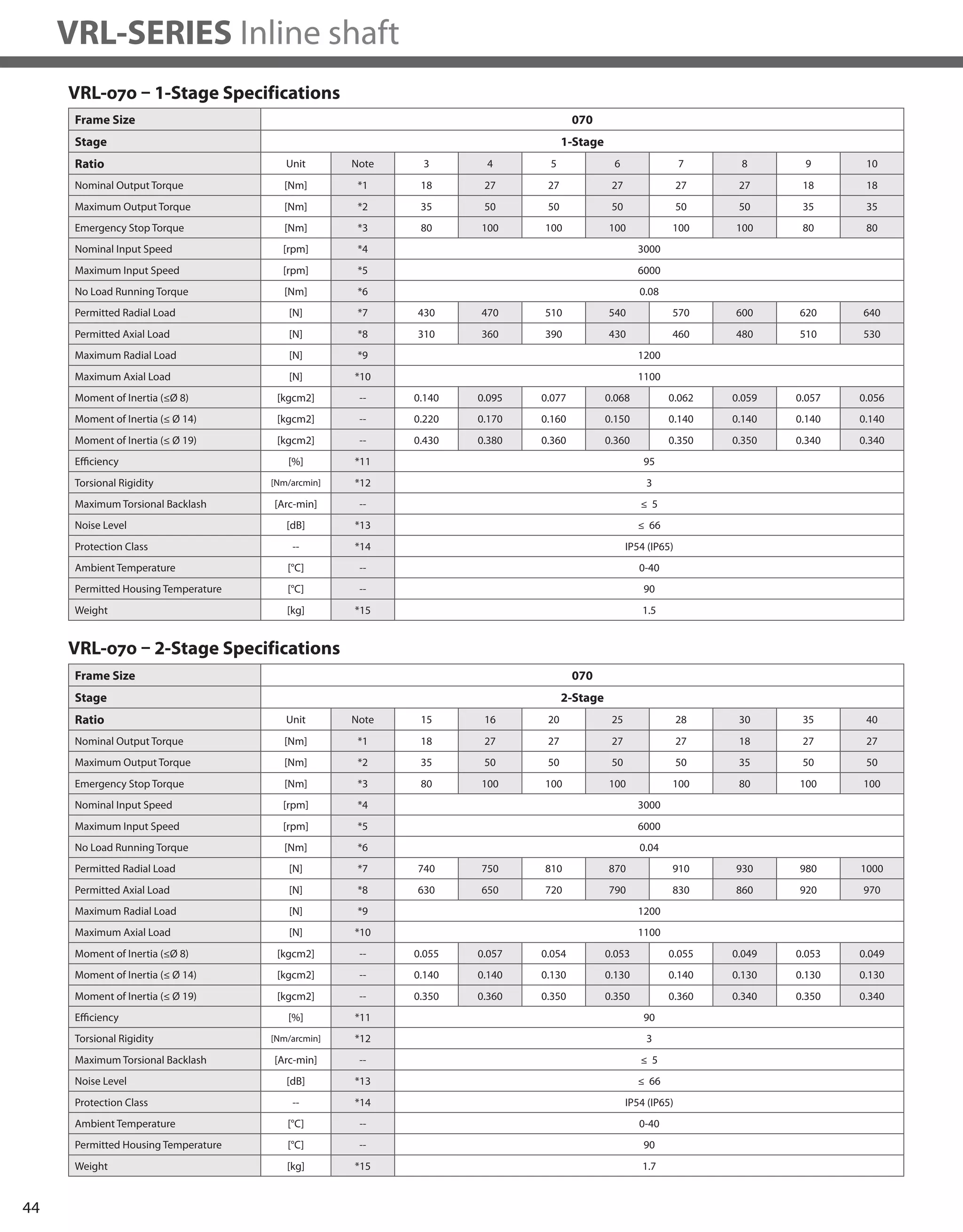 44
VRL-SERIES Inline shaft
VRL-070 – 1-Stage Specifications
VRL-070 – 2-Stage Specifications
Frame Size 070
Stage 1-Stage
Ratio Unit Note 3 4 5 6 7 8 9 10
Nominal Output Torque [Nm] *1 18 27 27 27 27 27 18 18
Maximum Output Torque [Nm] *2 35 50 50 50 50 50 35 35
Emergency Stop Torque [Nm] *3 80 100 100 100 100 100 80 80
Nominal Input Speed [rpm] *4 3000
Maximum Input Speed [rpm] *5 6000
No Load Running Torque [Nm] *6 0.08
Permitted Radial Load [N] *7 430 470 510 540 570 600 620 640
Permitted Axial Load [N] *8 310 360 390 430 460 480 510 530
Maximum Radial Load [N] *9 1200
Maximum Axial Load [N] *10 1100
Moment of Inertia (≤Ø 8) [kgcm2] -- 0.140 0.095 0.077 0.068 0.062 0.059 0.057 0.056
Moment of Inertia (≤ Ø 14) [kgcm2] -- 0.220 0.170 0.160 0.150 0.140 0.140 0.140 0.140
Moment of Inertia (≤ Ø 19) [kgcm2] -- 0.430 0.380 0.360 0.360 0.350 0.350 0.340 0.340
Efficiency [%] *11 95
Torsional Rigidity [Nm/arcmin] *12 3
Maximum Torsional Backlash [Arc-min] -- ≤ 5
Noise Level [dB] *13 ≤ 66
Protection Class -- *14 IP54 (IP65)
Ambient Temperature [°C] -- 0-40
Permitted Housing Temperature [°C] -- 90
Weight [kg] *15 1.5
Frame Size 070
Stage 2-Stage
Ratio Unit Note 15 16 20 25 28 30 35 40
Nominal Output Torque [Nm] *1 18 27 27 27 27 18 27 27
Maximum Output Torque [Nm] *2 35 50 50 50 50 35 50 50
Emergency Stop Torque [Nm] *3 80 100 100 100 100 80 100 100
Nominal Input Speed [rpm] *4 3000
Maximum Input Speed [rpm] *5 6000
No Load Running Torque [Nm] *6 0.04
Permitted Radial Load [N] *7 740 750 810 870 910 930 980 1000
Permitted Axial Load [N] *8 630 650 720 790 830 860 920 970
Maximum Radial Load [N] *9 1200
Maximum Axial Load [N] *10 1100
Moment of Inertia (≤Ø 8) [kgcm2] -- 0.055 0.057 0.054 0.053 0.055 0.049 0.053 0.049
Moment of Inertia (≤ Ø 14) [kgcm2] -- 0.140 0.140 0.130 0.130 0.140 0.130 0.130 0.130
Moment of Inertia (≤ Ø 19) [kgcm2] -- 0.350 0.360 0.350 0.350 0.360 0.340 0.350 0.340
Efficiency [%] *11 90
Torsional Rigidity [Nm/arcmin] *12 3
Maximum Torsional Backlash [Arc-min] -- ≤ 5
Noise Level [dB] *13 ≤ 66
Protection Class -- *14 IP54 (IP65)
Ambient Temperature [°C] -- 0-40
Permitted Housing Temperature [°C] -- 90
Weight [kg] *15 1.7
 
