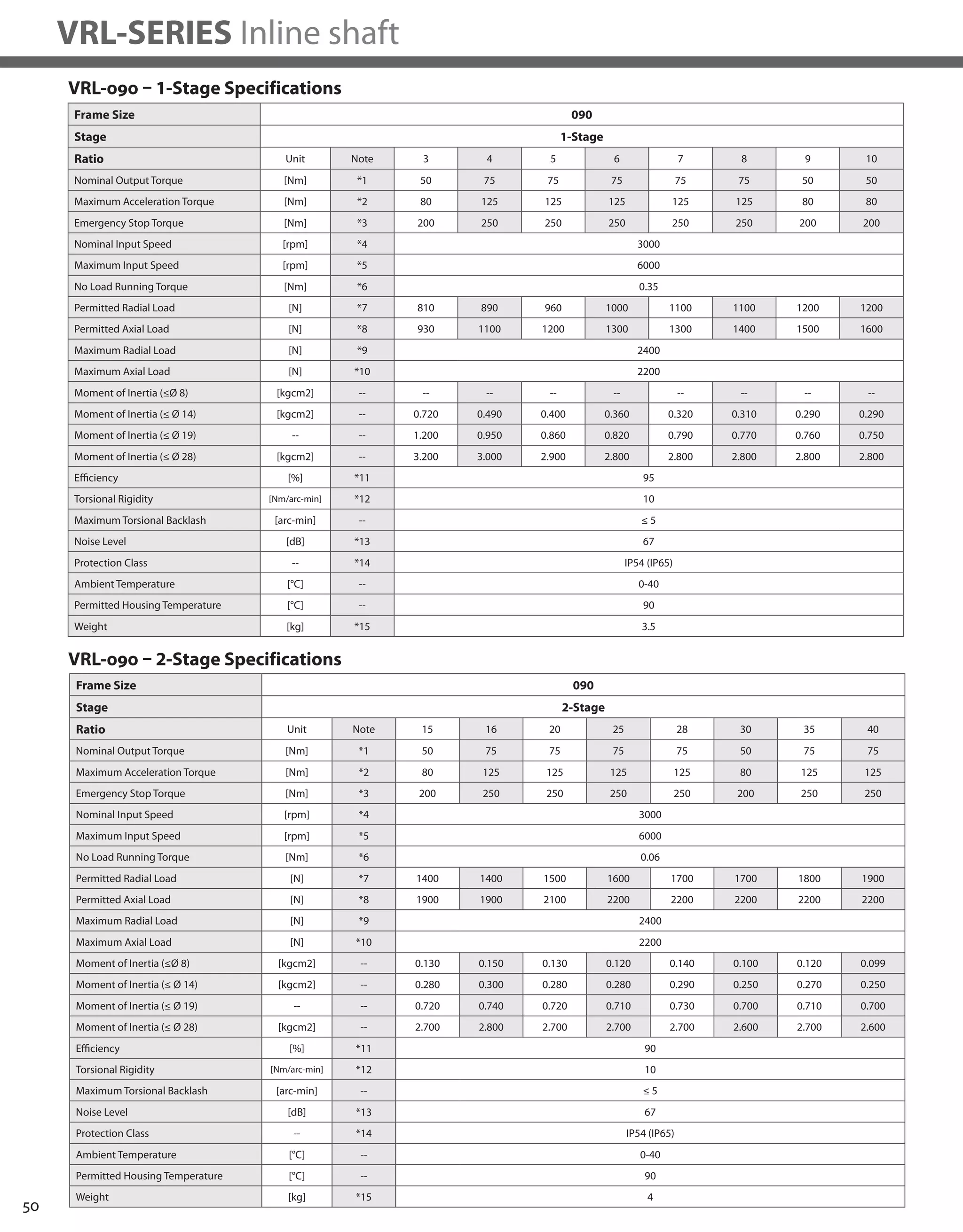 50
VRL-SERIES Inline shaft
Frame Size 090
Stage 1-Stage
Ratio Unit Note 3 4 5 6 7 8 9 10
Nominal Output Torque [Nm] *1 50 75 75 75 75 75 50 50
Maximum Acceleration Torque [Nm] *2 80 125 125 125 125 125 80 80
Emergency Stop Torque [Nm] *3 200 250 250 250 250 250 200 200
Nominal Input Speed [rpm] *4 3000
Maximum Input Speed [rpm] *5 6000
No Load Running Torque [Nm] *6 0.35
Permitted Radial Load [N] *7 810 890 960 1000 1100 1100 1200 1200
Permitted Axial Load [N] *8 930 1100 1200 1300 1300 1400 1500 1600
Maximum Radial Load [N] *9 2400
Maximum Axial Load [N] *10 2200
Moment of Inertia (≤Ø 8) [kgcm2] -- -- -- -- -- -- -- -- --
Moment of Inertia (≤ Ø 14) [kgcm2] -- 0.720 0.490 0.400 0.360 0.320 0.310 0.290 0.290
Moment of Inertia (≤ Ø 19) -- -- 1.200 0.950 0.860 0.820 0.790 0.770 0.760 0.750
Moment of Inertia (≤ Ø 28) [kgcm2] -- 3.200 3.000 2.900 2.800 2.800 2.800 2.800 2.800
Efficiency [%] *11 95
Torsional Rigidity [Nm/arc-min] *12 10
Maximum Torsional Backlash [arc-min] -- ≤ 5
Noise Level [dB] *13 67
Protection Class -- *14 IP54 (IP65)
Ambient Temperature [°C] -- 0-40
Permitted Housing Temperature [°C] -- 90
Weight [kg] *15 3.5
Frame Size 090
Stage 2-Stage
Ratio Unit Note 15 16 20 25 28 30 35 40
Nominal Output Torque [Nm] *1 50 75 75 75 75 50 75 75
Maximum Acceleration Torque [Nm] *2 80 125 125 125 125 80 125 125
Emergency Stop Torque [Nm] *3 200 250 250 250 250 200 250 250
Nominal Input Speed [rpm] *4 3000
Maximum Input Speed [rpm] *5 6000
No Load Running Torque [Nm] *6 0.06
Permitted Radial Load [N] *7 1400 1400 1500 1600 1700 1700 1800 1900
Permitted Axial Load [N] *8 1900 1900 2100 2200 2200 2200 2200 2200
Maximum Radial Load [N] *9 2400
Maximum Axial Load [N] *10 2200
Moment of Inertia (≤Ø 8) [kgcm2] -- 0.130 0.150 0.130 0.120 0.140 0.100 0.120 0.099
Moment of Inertia (≤ Ø 14) [kgcm2] -- 0.280 0.300 0.280 0.280 0.290 0.250 0.270 0.250
Moment of Inertia (≤ Ø 19) -- -- 0.720 0.740 0.720 0.710 0.730 0.700 0.710 0.700
Moment of Inertia (≤ Ø 28) [kgcm2] -- 2.700 2.800 2.700 2.700 2.700 2.600 2.700 2.600
Efficiency [%] *11 90
Torsional Rigidity [Nm/arc-min] *12 10
Maximum Torsional Backlash [arc-min] -- ≤ 5
Noise Level [dB] *13 67
Protection Class -- *14 IP54 (IP65)
Ambient Temperature [°C] -- 0-40
Permitted Housing Temperature [°C] -- 90
Weight [kg] *15 4
VRL-090 – 1-Stage Specifications
VRL-090 – 2-Stage Specifications
 