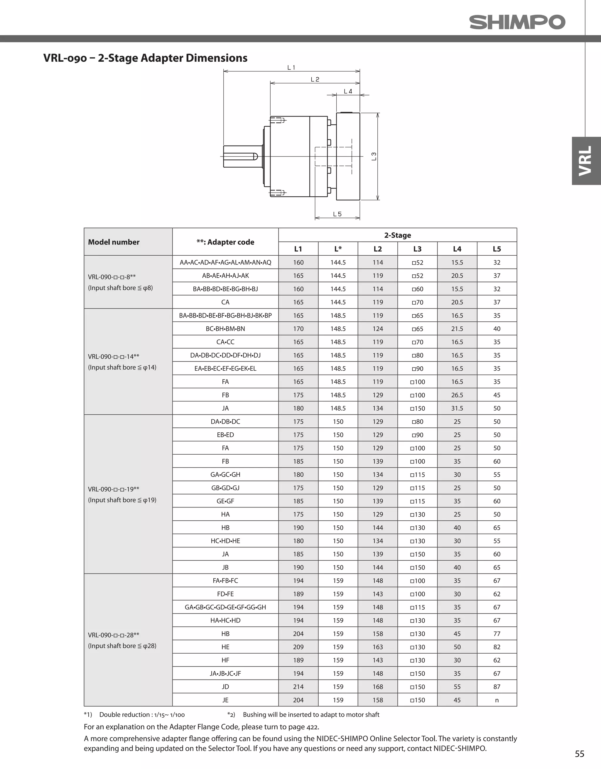 55
VRL
VRL-090 – 2-Stage Adapter Dimensions
*1) Double reduction : 1/15~ 1/100
Model number **: Adapter code
2-Stage
L1 L* L2 L3 L4 L5
VRL-090-□-□-8**
(Input shaft bore ≦ φ8)
AA•AC•AD•AF•AG•AL•AM•AN•AQ 160 144.5 114 □52 15.5 32
AB•AE•AH•AJ•AK 165 144.5 119 □52 20.5 37
BA•BB•BD•BE•BG•BH•BJ 160 144.5 114 □60 15.5 32
CA 165 144.5 119 □70 20.5 37
VRL-090-□-□-14**
(Input shaft bore ≦ φ14)
BA•BB•BD•BE•BF•BG•BH•BJ•BK•BP 165 148.5 119 □65 16.5 35
BC•BH•BM•BN 170 148.5 124 □65 21.5 40
CA•CC 165 148.5 119 □70 16.5 35
DA•DB•DC•DD•DF•DH•DJ 165 148.5 119 □80 16.5 35
EA•EB•EC•EF•EG•EK•EL 165 148.5 119 □90 16.5 35
FA 165 148.5 119 □100 16.5 35
FB 175 148.5 129 □100 26.5 45
JA 180 148.5 134 □150 31.5 50
VRL-090-□-□-19**
(Input shaft bore ≦ φ19)
DA•DB•DC 175 150 129 □80 25 50
EB•ED 175 150 129 □90 25 50
FA 175 150 129 □100 25 50
FB 185 150 139 □100 35 60
GA•GC•GH 180 150 134 □115 30 55
GB•GD•GJ 175 150 129 □115 25 50
GE•GF 185 150 139 □115 35 60
HA 175 150 129 □130 25 50
HB 190 150 144 □130 40 65
HC•HD•HE 180 150 134 □130 30 55
JA 185 150 139 □150 35 60
JB 190 150 144 □150 40 65
VRL-090-□-□-28**
(Input shaft bore ≦ φ28)
FA•FB•FC 194 159 148 □100 35 67
FD•FE 189 159 143 □100 30 62
GA•GB•GC•GD•GE•GF•GG•GH 194 159 148 □115 35 67
HA•HC•HD 194 159 148 □130 35 67
HB 204 159 158 □130 45 77
HE 209 159 163 □130 50 82
HF 189 159 143 □130 30 62
JA•JB•JC•JF 194 159 148 □150 35 67
JD 214 159 168 □150 55 87
JE 204 159 158 □150 45 n
A more comprehensive adapter flange offering can be found using the NIDEC-SHIMPO Online Selector Tool. The variety is constantly
expanding and being updated on the Selector Tool. If you have any questions or need any support, contact NIDEC-SHIMPO.
For an explanation on the Adapter Flange Code, please turn to page 422.
*2) Bushing will be inserted to adapt to motor shaft
 