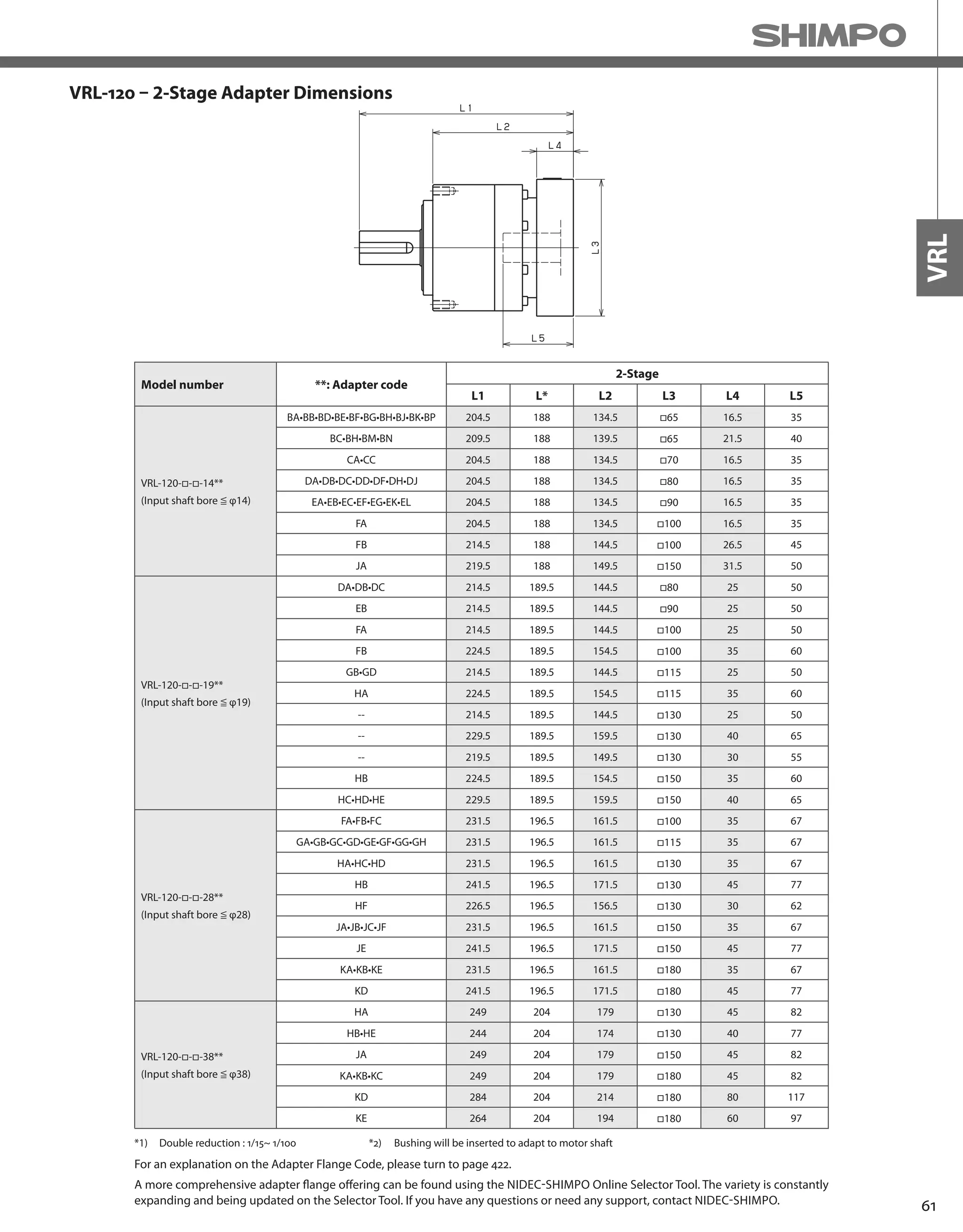 61
VRL
VRL-120 – 2-Stage Adapter Dimensions
*1) Double reduction : 1/15~ 1/100
Model number **: Adapter code
2-Stage
L1 L* L2 L3 L4 L5
VRL-120-□-□-14**
(Input shaft bore ≦ φ14)
BA•BB•BD•BE•BF•BG•BH•BJ•BK•BP 204.5 188 134.5 □65 16.5 35
BC•BH•BM•BN 209.5 188 139.5 □65 21.5 40
CA•CC 204.5 188 134.5 □70 16.5 35
DA•DB•DC•DD•DF•DH•DJ 204.5 188 134.5 □80 16.5 35
EA•EB•EC•EF•EG•EK•EL 204.5 188 134.5 □90 16.5 35
FA 204.5 188 134.5 □100 16.5 35
FB 214.5 188 144.5 □100 26.5 45
JA 219.5 188 149.5 □150 31.5 50
VRL-120-□-□-19**
(Input shaft bore ≦ φ19)
DA•DB•DC 214.5 189.5 144.5 □80 25 50
EB 214.5 189.5 144.5 □90 25 50
FA 214.5 189.5 144.5 □100 25 50
FB 224.5 189.5 154.5 □100 35 60
GB•GD 214.5 189.5 144.5 □115 25 50
HA 224.5 189.5 154.5 □115 35 60
-- 214.5 189.5 144.5 □130 25 50
-- 229.5 189.5 159.5 □130 40 65
-- 219.5 189.5 149.5 □130 30 55
HB 224.5 189.5 154.5 □150 35 60
HC•HD•HE 229.5 189.5 159.5 □150 40 65
VRL-120-□-□-28**
(Input shaft bore ≦ φ28)
FA•FB•FC 231.5 196.5 161.5 □100 35 67
GA•GB•GC•GD•GE•GF•GG•GH 231.5 196.5 161.5 □115 35 67
HA•HC•HD 231.5 196.5 161.5 □130 35 67
HB 241.5 196.5 171.5 □130 45 77
HF 226.5 196.5 156.5 □130 30 62
JA•JB•JC•JF 231.5 196.5 161.5 □150 35 67
JE 241.5 196.5 171.5 □150 45 77
KA•KB•KE 231.5 196.5 161.5 □180 35 67
KD 241.5 196.5 171.5 □180 45 77
VRL-120-□-□-38**
(Input shaft bore ≦ φ38)
HA 249 204 179 □130 45 82
HB•HE 244 204 174 □130 40 77
JA 249 204 179 □150 45 82
KA•KB•KC 249 204 179 □180 45 82
KD 284 204 214 □180 80 117
KE 264 204 194 □180 60 97
A more comprehensive adapter flange offering can be found using the NIDEC-SHIMPO Online Selector Tool. The variety is constantly
expanding and being updated on the Selector Tool. If you have any questions or need any support, contact NIDEC-SHIMPO.
For an explanation on the Adapter Flange Code, please turn to page 422.
*2) Bushing will be inserted to adapt to motor shaft
 