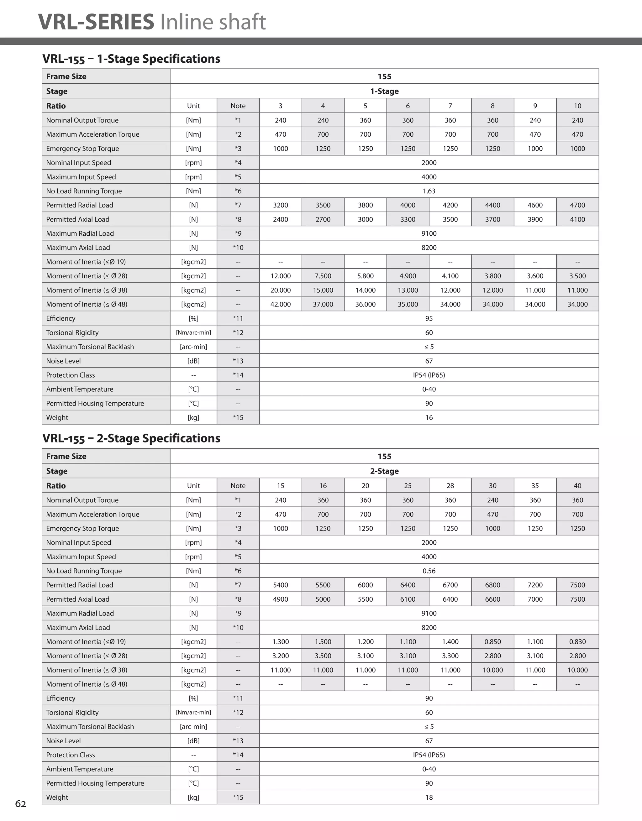 62
VRL-SERIES Inline shaft
VRL-155 – 1-Stage Specifications
VRL-155 – 2-Stage Specifications
Frame Size 155
Stage 1-Stage
Ratio Unit Note 3 4 5 6 7 8 9 10
Nominal Output Torque [Nm] *1 240 240 360 360 360 360 240 240
Maximum Acceleration Torque [Nm] *2 470 700 700 700 700 700 470 470
Emergency Stop Torque [Nm] *3 1000 1250 1250 1250 1250 1250 1000 1000
Nominal Input Speed [rpm] *4 2000
Maximum Input Speed [rpm] *5 4000
No Load Running Torque [Nm] *6 1.63
Permitted Radial Load [N] *7 3200 3500 3800 4000 4200 4400 4600 4700
Permitted Axial Load [N] *8 2400 2700 3000 3300 3500 3700 3900 4100
Maximum Radial Load [N] *9 9100
Maximum Axial Load [N] *10 8200
Moment of Inertia (≤Ø 19) [kgcm2] -- -- -- -- -- -- -- -- --
Moment of Inertia (≤ Ø 28) [kgcm2] -- 12.000 7.500 5.800 4.900 4.100 3.800 3.600 3.500
Moment of Inertia (≤ Ø 38) [kgcm2] -- 20.000 15.000 14.000 13.000 12.000 12.000 11.000 11.000
Moment of Inertia (≤ Ø 48) [kgcm2] -- 42.000 37.000 36.000 35.000 34.000 34.000 34.000 34.000
Efficiency [%] *11 95
Torsional Rigidity [Nm/arc-min] *12 60
Maximum Torsional Backlash [arc-min] -- ≤ 5
Noise Level [dB] *13 67
Protection Class -- *14 IP54 (IP65)
Ambient Temperature [°C] -- 0-40
Permitted Housing Temperature [°C] -- 90
Weight [kg] *15 16
Frame Size 155
Stage 2-Stage
Ratio Unit Note 15 16 20 25 28 30 35 40
Nominal Output Torque [Nm] *1 240 360 360 360 360 240 360 360
Maximum Acceleration Torque [Nm] *2 470 700 700 700 700 470 700 700
Emergency Stop Torque [Nm] *3 1000 1250 1250 1250 1250 1000 1250 1250
Nominal Input Speed [rpm] *4 2000
Maximum Input Speed [rpm] *5 4000
No Load Running Torque [Nm] *6 0.56
Permitted Radial Load [N] *7 5400 5500 6000 6400 6700 6800 7200 7500
Permitted Axial Load [N] *8 4900 5000 5500 6100 6400 6600 7000 7500
Maximum Radial Load [N] *9 9100
Maximum Axial Load [N] *10 8200
Moment of Inertia (≤Ø 19) [kgcm2] -- 1.300 1.500 1.200 1.100 1.400 0.850 1.100 0.830
Moment of Inertia (≤ Ø 28) [kgcm2] -- 3.200 3.500 3.100 3.100 3.300 2.800 3.100 2.800
Moment of Inertia (≤ Ø 38) [kgcm2] -- 11.000 11.000 11.000 11.000 11.000 10.000 11.000 10.000
Moment of Inertia (≤ Ø 48) [kgcm2] -- -- -- -- -- -- -- -- --
Efficiency [%] *11 90
Torsional Rigidity [Nm/arc-min] *12 60
Maximum Torsional Backlash [arc-min] -- ≤ 5
Noise Level [dB] *13 67
Protection Class -- *14 IP54 (IP65)
Ambient Temperature [°C] -- 0-40
Permitted Housing Temperature [°C] -- 90
Weight [kg] *15 18
 