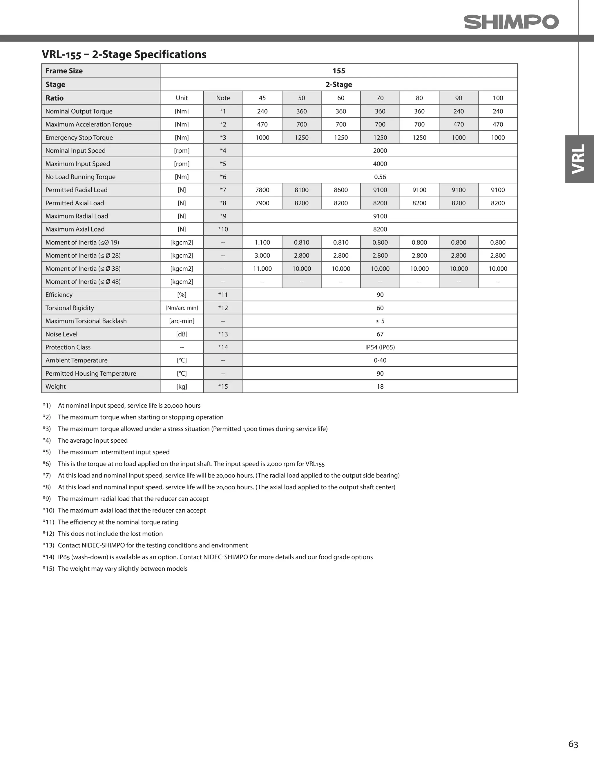 63
VRL
VRL-155 – 2-Stage Specifications
Frame Size 155
Stage 2-Stage
Ratio Unit Note 45 50 60 70 80 90 100
Nominal Output Torque [Nm] *1 240 360 360 360 360 240 240
Maximum Acceleration Torque [Nm] *2 470 700 700 700 700 470 470
Emergency Stop Torque [Nm] *3 1000 1250 1250 1250 1250 1000 1000
Nominal Input Speed [rpm] *4 2000
Maximum Input Speed [rpm] *5 4000
No Load Running Torque [Nm] *6 0.56
Permitted Radial Load [N] *7 7800 8100 8600 9100 9100 9100 9100
Permitted Axial Load [N] *8 7900 8200 8200 8200 8200 8200 8200
Maximum Radial Load [N] *9 9100
Maximum Axial Load [N] *10 8200
Moment of Inertia (≤Ø 19) [kgcm2] -- 1.100 0.810 0.810 0.800 0.800 0.800 0.800
Moment of Inertia (≤ Ø 28) [kgcm2] -- 3.000 2.800 2.800 2.800 2.800 2.800 2.800
Moment of Inertia (≤ Ø 38) [kgcm2] -- 11.000 10.000 10.000 10.000 10.000 10.000 10.000
Moment of Inertia (≤ Ø 48) [kgcm2] -- -- -- -- -- -- -- --
Efficiency [%] *11 90
Torsional Rigidity [Nm/arc-min] *12 60
Maximum Torsional Backlash [arc-min] -- ≤ 5
Noise Level [dB] *13 67
Protection Class -- *14 IP54 (IP65)
Ambient Temperature [°C] -- 0-40
Permitted Housing Temperature [°C] -- 90
Weight [kg] *15 18
*1) At nominal input speed, service life is 20,000 hours
*2) The maximum torque when starting or stopping operation
*3) The maximum torque allowed under a stress situation (Permitted 1,000 times during service life)
*4) The average input speed
*5) The maximum intermittent input speed
*6) This is the torque at no load applied on the input shaft. The input speed is 2,000 rpm for VRL155
*7) At this load and nominal input speed, service life will be 20,000 hours. (The radial load applied to the output side bearing)
*8) At this load and nominal input speed, service life will be 20,000 hours. (The axial load applied to the output shaft center)
*9) The maximum radial load that the reducer can accept
*10) The maximum axial load that the reducer can accept
*11) The efficiency at the nominal torque rating
*12) This does not include the lost motion
*13) Contact NIDEC-SHIMPO for the testing conditions and environment
*14) IP65 (wash-down) is available as an option. Contact NIDEC-SHIMPO for more details and our food grade options
*15) The weight may vary slightly between models
 