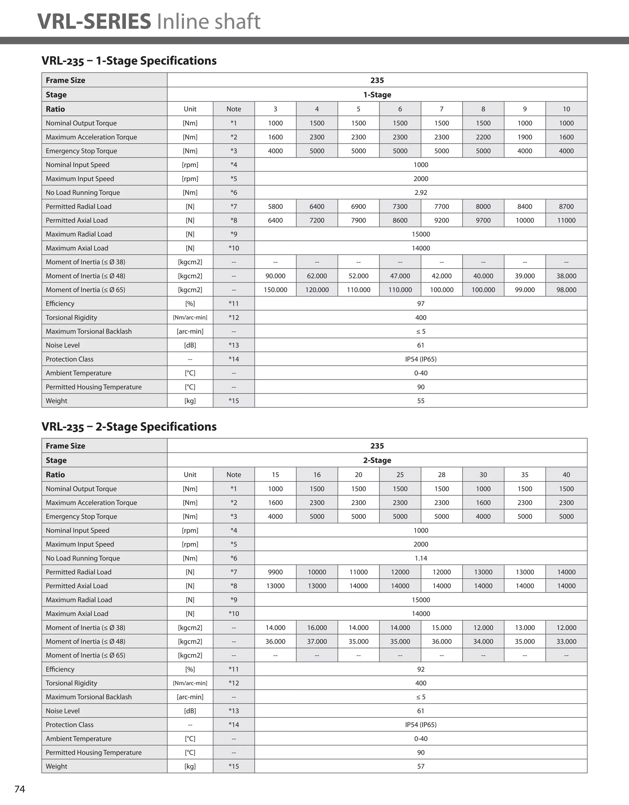 74
VRL-SERIES Inline shaft
VRL-235 – 1-Stage Specifications
VRL-235 – 2-Stage Specifications
Frame Size 235
Stage 1-Stage
Ratio Unit Note 3 4 5 6 7 8 9 10
Nominal Output Torque [Nm] *1 1000 1500 1500 1500 1500 1500 1000 1000
Maximum Acceleration Torque [Nm] *2 1600 2300 2300 2300 2300 2200 1900 1600
Emergency Stop Torque [Nm] *3 4000 5000 5000 5000 5000 5000 4000 4000
Nominal Input Speed [rpm] *4 1000
Maximum Input Speed [rpm] *5 2000
No Load Running Torque [Nm] *6 2.92
Permitted Radial Load [N] *7 5800 6400 6900 7300 7700 8000 8400 8700
Permitted Axial Load [N] *8 6400 7200 7900 8600 9200 9700 10000 11000
Maximum Radial Load [N] *9 15000
Maximum Axial Load [N] *10 14000
Moment of Inertia (≤ Ø 38) [kgcm2] -- -- -- -- -- -- -- -- --
Moment of Inertia (≤ Ø 48) [kgcm2] -- 90.000 62.000 52.000 47.000 42.000 40.000 39.000 38.000
Moment of Inertia (≤ Ø 65) [kgcm2] -- 150.000 120.000 110.000 110.000 100.000 100.000 99.000 98.000
Efficiency [%] *11 97
Torsional Rigidity [Nm/arc-min] *12 400
Maximum Torsional Backlash [arc-min] -- ≤ 5
Noise Level [dB] *13 61
Protection Class -- *14 IP54 (IP65)
Ambient Temperature [°C] -- 0-40
Permitted Housing Temperature [°C] -- 90
Weight [kg] *15 55
Frame Size 235
Stage 2-Stage
Ratio Unit Note 15 16 20 25 28 30 35 40
Nominal Output Torque [Nm] *1 1000 1500 1500 1500 1500 1000 1500 1500
Maximum Acceleration Torque [Nm] *2 1600 2300 2300 2300 2300 1600 2300 2300
Emergency Stop Torque [Nm] *3 4000 5000 5000 5000 5000 4000 5000 5000
Nominal Input Speed [rpm] *4 1000
Maximum Input Speed [rpm] *5 2000
No Load Running Torque [Nm] *6 1.14
Permitted Radial Load [N] *7 9900 10000 11000 12000 12000 13000 13000 14000
Permitted Axial Load [N] *8 13000 13000 14000 14000 14000 14000 14000 14000
Maximum Radial Load [N] *9 15000
Maximum Axial Load [N] *10 14000
Moment of Inertia (≤ Ø 38) [kgcm2] -- 14.000 16.000 14.000 14.000 15.000 12.000 13.000 12.000
Moment of Inertia (≤ Ø 48) [kgcm2] -- 36.000 37.000 35.000 35.000 36.000 34.000 35.000 33.000
Moment of Inertia (≤ Ø 65) [kgcm2] -- -- -- -- -- -- -- -- --
Efficiency [%] *11 92
Torsional Rigidity [Nm/arc-min] *12 400
Maximum Torsional Backlash [arc-min] -- ≤ 5
Noise Level [dB] *13 61
Protection Class -- *14 IP54 (IP65)
Ambient Temperature [°C] -- 0-40
Permitted Housing Temperature [°C] -- 90
Weight [kg] *15 57
 