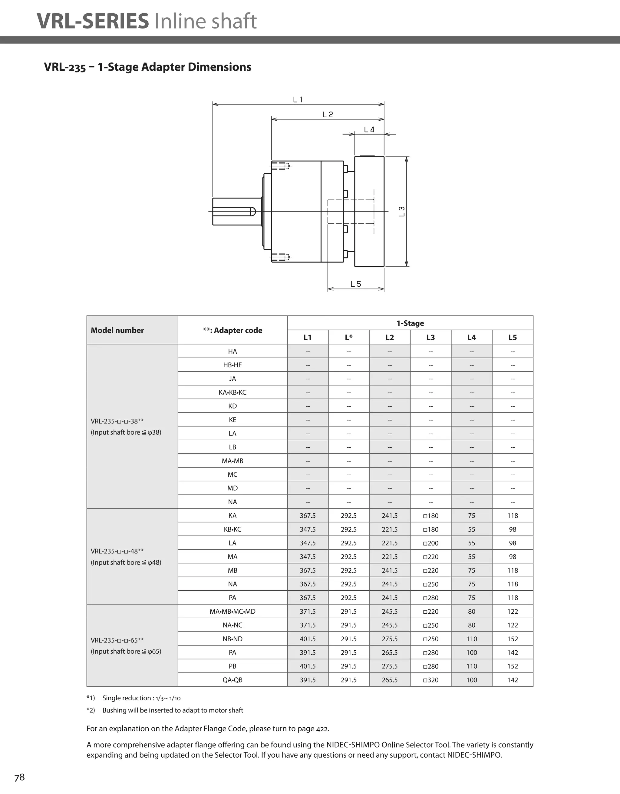 78
VRL-SERIES Inline shaft
VRL-235 – 1-Stage Adapter Dimensions
*1) Single reduction : 1/3~ 1/10
*2) Bushing will be inserted to adapt to motor shaft
Model number **: Adapter code
1-Stage
L1 L* L2 L3 L4 L5
VRL-235-□-□-38**
(Input shaft bore ≦ φ38)
HA -- -- -- -- -- --
HB•HE -- -- -- -- -- --
JA -- -- -- -- -- --
KA•KB•KC -- -- -- -- -- --
KD -- -- -- -- -- --
KE -- -- -- -- -- --
LA -- -- -- -- -- --
LB -- -- -- -- -- --
MA•MB -- -- -- -- -- --
MC -- -- -- -- -- --
MD -- -- -- -- -- --
NA -- -- -- -- -- --
VRL-235-□-□-48**
(Input shaft bore ≦ φ48)
KA 367.5 292.5 241.5 □180 75 118
KB•KC 347.5 292.5 221.5 □180 55 98
LA 347.5 292.5 221.5 □200 55 98
MA 347.5 292.5 221.5 □220 55 98
MB 367.5 292.5 241.5 □220 75 118
NA 367.5 292.5 241.5 □250 75 118
PA 367.5 292.5 241.5 □280 75 118
VRL-235-□-□-65**
(Input shaft bore ≦ φ65)
MA•MB•MC•MD 371.5 291.5 245.5 □220 80 122
NA•NC 371.5 291.5 245.5 □250 80 122
NB•ND 401.5 291.5 275.5 □250 110 152
PA 391.5 291.5 265.5 □280 100 142
PB 401.5 291.5 275.5 □280 110 152
QA•QB 391.5 291.5 265.5 □320 100 142
A more comprehensive adapter flange offering can be found using the NIDEC-SHIMPO Online Selector Tool. The variety is constantly
expanding and being updated on the Selector Tool. If you have any questions or need any support, contact NIDEC-SHIMPO.
For an explanation on the Adapter Flange Code, please turn to page 422.
 
