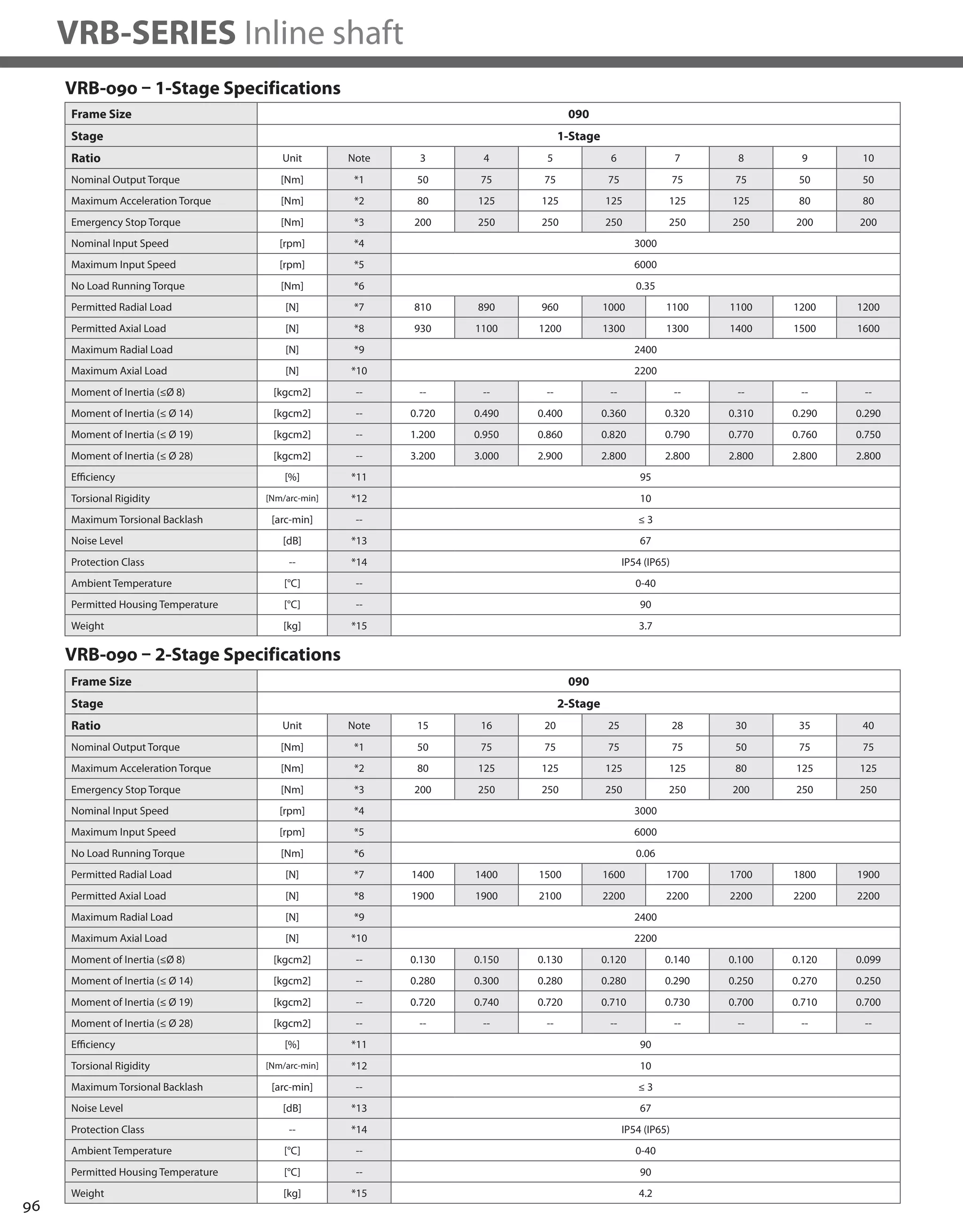 96
VRB-SERIES Inline shaft
VRB-090 – 1-Stage Specifications
VRB-090 – 2-Stage Specifications
Frame Size 090
Stage 1-Stage
Ratio Unit Note 3 4 5 6 7 8 9 10
Nominal Output Torque [Nm] *1 50 75 75 75 75 75 50 50
Maximum Acceleration Torque [Nm] *2 80 125 125 125 125 125 80 80
Emergency Stop Torque [Nm] *3 200 250 250 250 250 250 200 200
Nominal Input Speed [rpm] *4 3000
Maximum Input Speed [rpm] *5 6000
No Load Running Torque [Nm] *6 0.35
Permitted Radial Load [N] *7 810 890 960 1000 1100 1100 1200 1200
Permitted Axial Load [N] *8 930 1100 1200 1300 1300 1400 1500 1600
Maximum Radial Load [N] *9 2400
Maximum Axial Load [N] *10 2200
Moment of Inertia (≤Ø 8) [kgcm2] -- -- -- -- -- -- -- -- --
Moment of Inertia (≤ Ø 14) [kgcm2] -- 0.720 0.490 0.400 0.360 0.320 0.310 0.290 0.290
Moment of Inertia (≤ Ø 19) [kgcm2] -- 1.200 0.950 0.860 0.820 0.790 0.770 0.760 0.750
Moment of Inertia (≤ Ø 28) [kgcm2] -- 3.200 3.000 2.900 2.800 2.800 2.800 2.800 2.800
Efficiency [%] *11 95
Torsional Rigidity [Nm/arc-min] *12 10
Maximum Torsional Backlash [arc-min] -- ≤ 3
Noise Level [dB] *13 67
Protection Class -- *14 IP54 (IP65)
Ambient Temperature [°C] -- 0-40
Permitted Housing Temperature [°C] -- 90
Weight [kg] *15 3.7
Frame Size 090
Stage 2-Stage
Ratio Unit Note 15 16 20 25 28 30 35 40
Nominal Output Torque [Nm] *1 50 75 75 75 75 50 75 75
Maximum Acceleration Torque [Nm] *2 80 125 125 125 125 80 125 125
Emergency Stop Torque [Nm] *3 200 250 250 250 250 200 250 250
Nominal Input Speed [rpm] *4 3000
Maximum Input Speed [rpm] *5 6000
No Load Running Torque [Nm] *6 0.06
Permitted Radial Load [N] *7 1400 1400 1500 1600 1700 1700 1800 1900
Permitted Axial Load [N] *8 1900 1900 2100 2200 2200 2200 2200 2200
Maximum Radial Load [N] *9 2400
Maximum Axial Load [N] *10 2200
Moment of Inertia (≤Ø 8) [kgcm2] -- 0.130 0.150 0.130 0.120 0.140 0.100 0.120 0.099
Moment of Inertia (≤ Ø 14) [kgcm2] -- 0.280 0.300 0.280 0.280 0.290 0.250 0.270 0.250
Moment of Inertia (≤ Ø 19) [kgcm2] -- 0.720 0.740 0.720 0.710 0.730 0.700 0.710 0.700
Moment of Inertia (≤ Ø 28) [kgcm2] -- -- -- -- -- -- -- -- --
Efficiency [%] *11 90
Torsional Rigidity [Nm/arc-min] *12 10
Maximum Torsional Backlash [arc-min] -- ≤ 3
Noise Level [dB] *13 67
Protection Class -- *14 IP54 (IP65)
Ambient Temperature [°C] -- 0-40
Permitted Housing Temperature [°C] -- 90
Weight [kg] *15 4.2
 