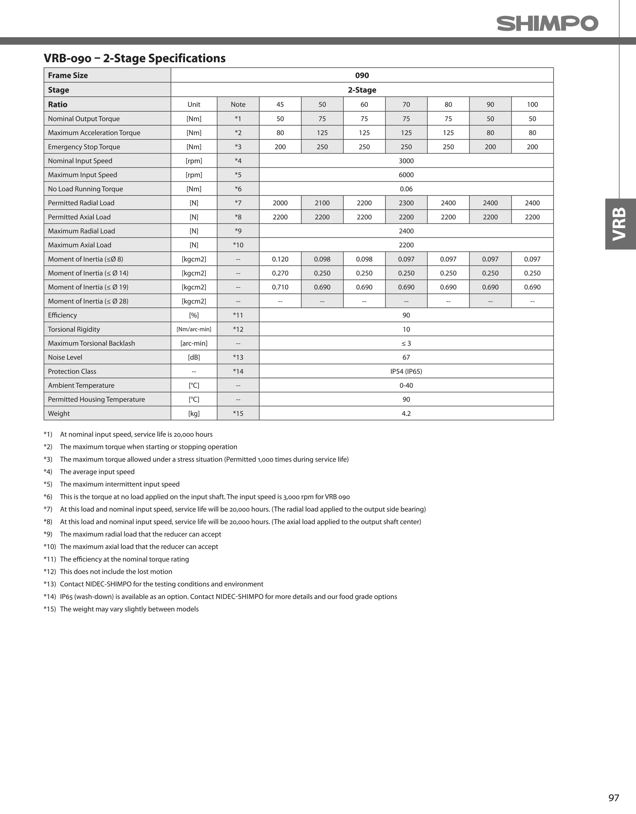 97
VRB
VRB-090 – 2-Stage Specifications
Frame Size 090
Stage 2-Stage
Ratio Unit Note 45 50 60 70 80 90 100
Nominal Output Torque [Nm] *1 50 75 75 75 75 50 50
Maximum Acceleration Torque [Nm] *2 80 125 125 125 125 80 80
Emergency Stop Torque [Nm] *3 200 250 250 250 250 200 200
Nominal Input Speed [rpm] *4 3000
Maximum Input Speed [rpm] *5 6000
No Load Running Torque [Nm] *6 0.06
Permitted Radial Load [N] *7 2000 2100 2200 2300 2400 2400 2400
Permitted Axial Load [N] *8 2200 2200 2200 2200 2200 2200 2200
Maximum Radial Load [N] *9 2400
Maximum Axial Load [N] *10 2200
Moment of Inertia (≤Ø 8) [kgcm2] -- 0.120 0.098 0.098 0.097 0.097 0.097 0.097
Moment of Inertia (≤ Ø 14) [kgcm2] -- 0.270 0.250 0.250 0.250 0.250 0.250 0.250
Moment of Inertia (≤ Ø 19) [kgcm2] -- 0.710 0.690 0.690 0.690 0.690 0.690 0.690
Moment of Inertia (≤ Ø 28) [kgcm2] -- -- -- -- -- -- -- --
Efficiency [%] *11 90
Torsional Rigidity [Nm/arc-min] *12 10
Maximum Torsional Backlash [arc-min] -- ≤ 3
Noise Level [dB] *13 67
Protection Class -- *14 IP54 (IP65)
Ambient Temperature [°C] -- 0-40
Permitted Housing Temperature [°C] -- 90
Weight [kg] *15 4.2
*1) At nominal input speed, service life is 20,000 hours
*2) The maximum torque when starting or stopping operation
*3) The maximum torque allowed under a stress situation (Permitted 1,000 times during service life)
*4) The average input speed
*5) The maximum intermittent input speed
*6) This is the torque at no load applied on the input shaft. The input speed is 3,000 rpm for VRB 090
*7) At this load and nominal input speed, service life will be 20,000 hours. (The radial load applied to the output side bearing)
*8) At this load and nominal input speed, service life will be 20,000 hours. (The axial load applied to the output shaft center)
*9) The maximum radial load that the reducer can accept
*10) The maximum axial load that the reducer can accept
*11) The efficiency at the nominal torque rating
*12) This does not include the lost motion
*13) Contact NIDEC-SHIMPO for the testing conditions and environment
*14) IP65 (wash-down) is available as an option. Contact NIDEC-SHIMPO for more details and our food grade options
*15) The weight may vary slightly between models
 