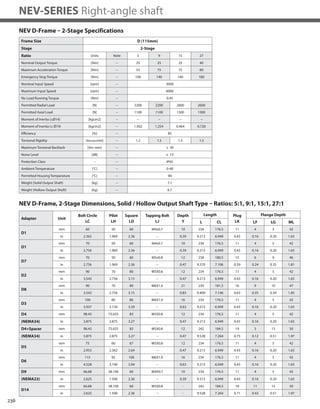236
NEV-SERIES Right-angle shaft
NEV D-Frame – 2-Stage Specifications
Frame Size D (115mm)
Stage 2-Stage
Ratio Units Note 5 9 15 27
Nominal Output Torque [Nm] -- 25 25 25 40
Maximum Acceleration Torque [Nm] -- 55 75 75 80
Emergency Stop Torque [Nm] -- 100 140 140 180
Nominal Input Speed [rpm] -- 3000
Maximum Input Speed [rpm] -- 6000
No Load Running Torque [Nm] -- 0.45
Permitted Radial Load [N] -- 2200 2200 2600 2600
Permitted Axial Load [N] -- 1100 1100 1300 1300
Moment of Inertia (≤Ø14) [kgcm2] -- -- -- -- --
Moment of Inertia (≤ Ø19) [kgcm2] -- 1.502 1.254 0.464 0.720
Efficiency [%] -- 85
Torsional Rigidity [Nm/arcmin] -- 1.2 1.5 1.5 1.5
Maximum Torsional Backlash [Arc-min] -- ≤ 30
Noise Level [dB] -- ≤ 73
Protection Class -- -- IP65
Ambient Temperature [°C] -- 0-40
Permitted Housing Temperature [°C] -- 90
Weight (Solid Output Shaft) [kg] -- 7.1
Weight (Hollow Output Shaft) [kg] -- 6.7
Adapter Unit
Bolt Circle
LC
Pilot
LH
Square
LD
Tapping Bolt
LJ
Depth
Y
Length Plug
LK
Flange Depth
L CL LF LG ML
D1
mm 60 50 60 M4x0.7 10 234 176.5 11 4 5 42
in 2.362 1.969 2.36 -- 0.39 9.213 6.949 0.43 0.16 0.20 1.65
D1
mm 70 50 60 M4x0.7 10 234 176.5 11 4 5 42
in 2.756 1.969 2.36 -- 0.39 9.213 6.949 0.43 0.16 0.20 1.65
D7
mm 70 50 60 M5x0.8 12 238 180.5 15 6 9 46
in 2.756 1.969 2.36 -- 0.47 9.370 7.106 0.59 0.24 0.35 1.81
D2
mm 90 70 80 M5X0.8 12 234 176.5 11 4 5 42
in 3.543 2.756 3.15 -- 0.47 9.213 6.949 0.43 0.16 0.20 1.65
D8
mm 90 70 80 M6X1.0 21 239 181.5 16 9 10 47
in 3.543 2.756 3.15 -- 0.83 9.409 7.146 0.63 0.35 0.39 1.85
D3
mm 100 80 86 M6X1.0 16 234 176.5 11 4 5 42
in 3.937 3.150 3.39 -- 0.63 9.213 6.949 0.43 0.16 0.20 1.65
D4 mm 98.43 73.025 83 M5X0.8 12 234 176.5 11 4 5 42
(NEMA34) in 3.875 2.875 3.27 -- 0.47 9.213 6.949 0.43 0.16 0.20 1.65
D4+Spacer mm 98.43 73.025 83 M5X0.8 12 242 184.5 19 3 13 50
(NEMA34) in 3.875 2.875 3.27 -- 0.47 9.528 7.264 0.75 0.12 0.51 1.97
D5
mm 75 60 67 M5X0.8 12 234 176.5 11 4 5 42
in 2.953 2.362 2.64 -- 0.47 9.213 6.949 0.43 0.16 0.20 1.65
D6
mm 115 95 100 M6X1.0 16 234 176.5 11 4 5 42
in 4.528 3.740 3.94 -- 0.63 9.213 6.949 0.43 0.16 0.20 1.65
D9 mm 66.68 38.100 60 M4X0.7 10 234 176.5 11 4 5 42
(NEMA23) in 2.625 1.500 2.36 -- 0.39 9.213 6.949 0.43 0.16 0.20 1.65
D14
mm 66.68 38.100 60 M5X0.8 - 242 184.5 18 11 13 50
in 2.625 1.500 2.36 -- - 9.528 7.264 0.71 0.43 0.51 1.97
NEV D-Frame, 2-Stage Dimensions, Solid / Hollow Output Shaft Type – Ratios: 5:1, 9:1, 15:1, 27:1
 
