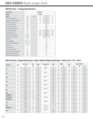 230
NEV-SERIES Right-angle shaft
NEV B-Frame – 3-Stage Specifications
Frame Size B (78mm)
Stage 3-Stage
Ratio Units Note 45 75 105
Nominal Output Torque [Nm] -- 10 15 15
Maximum Acceleration Torque [Nm] -- 30 30 30
Emergency Stop Torque [Nm] -- 50 50 50
Nominal Input Speed [rpm] -- 3000
Maximum Input Speed [rpm] -- 6000
No Load Running Torque [Nm] -- 0.109
Permitted Radial Load [N] -- 1800 1800 1800
Permitted Axial Load [N] -- 900 900 900
Moment of Inertia (≤Ø 8) [kgcm2] -- 0.091 0.083 0.078
Moment of Inertia (≤ Ø14) [kgcm2] -- -- -- --
Efficiency [%] -- 80
Torsional Rigidity [Nm/arcmin] -- 0.4
Maximum Torsional Backlash [Arc-min] -- ≤ 30
Noise Level [dB] -- ≤ 63
Protection Class -- -- IP65
Ambient Temperature [°C] -- 0-40
Permitted Housing Temperature [°C] -- 90
Weight (Solid Output Shaft) [kg] -- 3.9
Weight (Hollow Output Shaft) [kg] -- 3.7
NEV B-Frame, 3-Stage Dimensions, Solid / Hollow Output Shaft Type – Ratios: 45:1, 75:1, 105:1
Adapter Unit
Bolt Circle
LC
Pilot
LH
Square
LD
Tapping Bolt
LJ
Depth
Y
Length Plug
LK
Flange Depth
L CL LF LG ML
B1
mm 45 30 42 M3x0.5 8 174 135 10 6 5 32
in 1.772 1.181 1.65 -- 0.31 6.850 5.315 0.39 0.24 0.20 1.26
B2
mm 46 30 42 M4X0.7 10 174 135 10 6 5 32
in 1.811 1.181 1.65 -- 0.39 6.850 5.315 0.39 0.24 0.20 1.26
B8
mm 46 30 42 M4X0.7 10 177 138 13 6 8 35
in 1.811 1.181 1.65 -- 0.39 6.969 5.433 0.51 0.24 0.31 1.38
B4
mm 60 50 60 M4X0.7 10 174 135 10 4 5 32
in 2.362 1.969 2.36 -- 0.39 6.850 5.315 0.39 0.16 0.20 1.26
B4
mm 70 50 60 M4X0.7 10 174 135 10 4 5 32
in 2.756 1.969 2.36 -- 0.39 6.850 5.315 0.39 0.16 0.20 1.26
B9
mm 70 50 60 M5X0.8 20 179 140 15 9 10 37
in 2.756 1.969 2.36 -- 0.79 7.047 5.512 0.59 0.35 0.39 1.46
B5 mm 66.68 38.100 58 M4X0.7 10 174 135 10 4 5 32
(NEMA23) in 2.625 1.500 2.28 -- 0.39 6.850 5.315 0.39 0.16 0.20 1.26
B5+Spacer mm 66.68 38.100 60 M5X0.8 12 182 143 18 3 13 40
(NEMA23) in 2.625 1.500 2.36 -- 0.47 7.165 5.630 0.71 0.12 0.51 1.57
B6
mm 90 70 80 M5X0.8 12 174 135 10 4 5 32
in 3.543 2.756 3.15 -- 0.47 6.850 5.315 0.39 0.16 0.20 1.26
B7 mm 43.80 22 42 2-3.3 dia. -- 176 137 12 4 7 34
(NEMA17) in 1.724 0.866 1.65 2-0.13 dia. -- 6.929 5.394 0.47 0.16 0.28 1.34
B10
mm 63 40 58 M4X0.7 10 174 135 10 4 5 32
in 2.480 1.575 2.28 -- 0.39 6.850 5.315 0.39 0.16 0.20 1.26
 