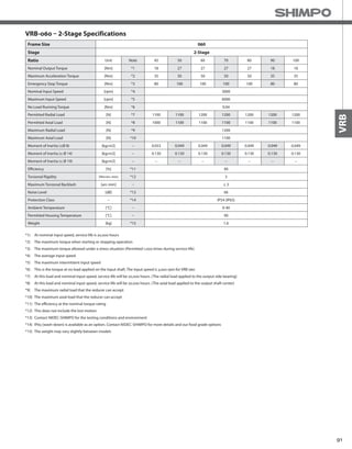 91
VRB
VRB-060 – 2-Stage Specifications
Frame Size 060
Stage 2-Stage
Ratio Unit Note 45 50 60 70 80 90 100
Nominal Output Torque [Nm] *1 18 27 27 27 27 18 18
Maximum Acceleration Torque [Nm] *2 35 50 50 50 50 35 35
Emergency Stop Torque [Nm] *3 80 100 100 100 100 80 80
Nominal Input Speed [rpm] *4 3000
Maximum Input Speed [rpm] *5 6000
No Load Running Torque [Nm] *6 0.04
Permitted Radial Load [N] *7 1100 1100 1200 1200 1200 1200 1200
Permitted Axial Load [N] *8 1000 1100 1100 1100 1100 1100 1100
Maximum Radial Load [N] *9 1200
Maximum Axial Load [N] *10 1100
Moment of Inertia (≤Ø 8) [kgcm2] -- 0.053 0.049 0.049 0.049 0.049 0.049 0.049
Moment of Inertia (≤ Ø 14) [kgcm2] -- 0.130 0.130 0.130 0.130 0.130 0.130 0.130
Moment of Inertia (≤ Ø 19) [kgcm2] -- -- -- -- -- -- -- --
Efficiency [%] *11 90
Torsional Rigidity [Nm/arc-min] *12 3
Maximum Torsional Backlash [arc-min] -- ≤ 3
Noise Level [dB] *13 66
Protection Class -- *14 IP54 (IP65)
Ambient Temperature [°C] -- 0-40
Permitted Housing Temperature [°C] -- 90
Weight [kg] *15 1.6
*1) At nominal input speed, service life is 20,000 hours
*2) The maximum torque when starting or stopping operation
*3) The maximum torque allowed under a stress situation (Permitted 1,000 times during service life)
*4) The average input speed
*5) The maximum intermittent input speed
*6) This is the torque at no load applied on the input shaft. The input speed is 3,000 rpm for VRB 060
*7) At this load and nominal input speed, service life will be 20,000 hours. (The radial load applied to the output side bearing)
*8) At this load and nominal input speed, service life will be 20,000 hours. (The axial load applied to the output shaft center)
*9) The maximum radial load that the reducer can accept
*10) The maximum axial load that the reducer can accept
*11) The efficiency at the nominal torque rating
*12) This does not include the lost motion
*13) Contact NIDEC-SHIMPO for the testing conditions and environment
*14) IP65 (wash-down) is available as an option. Contact NIDEC-SHIMPO for more details and our food grade options
*15) The weight may vary slightly between models
 
