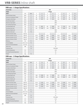 96
VRB-SERIES Inline shaft
VRB-090 – 1-Stage Specifications
VRB-090 – 2-Stage Specifications
Frame Size 090
Stage 1-Stage
Ratio Unit Note 3 4 5 6 7 8 9 10
Nominal Output Torque [Nm] *1 50 75 75 75 75 75 50 50
Maximum Acceleration Torque [Nm] *2 80 125 125 125 125 125 80 80
Emergency Stop Torque [Nm] *3 200 250 250 250 250 250 200 200
Nominal Input Speed [rpm] *4 3000
Maximum Input Speed [rpm] *5 6000
No Load Running Torque [Nm] *6 0.35
Permitted Radial Load [N] *7 810 890 960 1000 1100 1100 1200 1200
Permitted Axial Load [N] *8 930 1100 1200 1300 1300 1400 1500 1600
Maximum Radial Load [N] *9 2400
Maximum Axial Load [N] *10 2200
Moment of Inertia (≤Ø 8) [kgcm2] -- -- -- -- -- -- -- -- --
Moment of Inertia (≤ Ø 14) [kgcm2] -- 0.720 0.490 0.400 0.360 0.320 0.310 0.290 0.290
Moment of Inertia (≤ Ø 19) [kgcm2] -- 1.200 0.950 0.860 0.820 0.790 0.770 0.760 0.750
Moment of Inertia (≤ Ø 28) [kgcm2] -- 3.200 3.000 2.900 2.800 2.800 2.800 2.800 2.800
Efficiency [%] *11 95
Torsional Rigidity [Nm/arc-min] *12 10
Maximum Torsional Backlash [arc-min] -- ≤ 3
Noise Level [dB] *13 67
Protection Class -- *14 IP54 (IP65)
Ambient Temperature [°C] -- 0-40
Permitted Housing Temperature [°C] -- 90
Weight [kg] *15 3.7
Frame Size 090
Stage 2-Stage
Ratio Unit Note 15 16 20 25 28 30 35 40
Nominal Output Torque [Nm] *1 50 75 75 75 75 50 75 75
Maximum Acceleration Torque [Nm] *2 80 125 125 125 125 80 125 125
Emergency Stop Torque [Nm] *3 200 250 250 250 250 200 250 250
Nominal Input Speed [rpm] *4 3000
Maximum Input Speed [rpm] *5 6000
No Load Running Torque [Nm] *6 0.06
Permitted Radial Load [N] *7 1400 1400 1500 1600 1700 1700 1800 1900
Permitted Axial Load [N] *8 1900 1900 2100 2200 2200 2200 2200 2200
Maximum Radial Load [N] *9 2400
Maximum Axial Load [N] *10 2200
Moment of Inertia (≤Ø 8) [kgcm2] -- 0.130 0.150 0.130 0.120 0.140 0.100 0.120 0.099
Moment of Inertia (≤ Ø 14) [kgcm2] -- 0.280 0.300 0.280 0.280 0.290 0.250 0.270 0.250
Moment of Inertia (≤ Ø 19) [kgcm2] -- 0.720 0.740 0.720 0.710 0.730 0.700 0.710 0.700
Moment of Inertia (≤ Ø 28) [kgcm2] -- -- -- -- -- -- -- -- --
Efficiency [%] *11 90
Torsional Rigidity [Nm/arc-min] *12 10
Maximum Torsional Backlash [arc-min] -- ≤ 3
Noise Level [dB] *13 67
Protection Class -- *14 IP54 (IP65)
Ambient Temperature [°C] -- 0-40
Permitted Housing Temperature [°C] -- 90
Weight [kg] *15 4.2
 