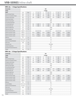 114
VRB-SERIES Inline shaft
VRB-180 – 1-Stage Specifications
Frame Size 180
Stage 1-Stage
Ratio Unit Note 3 4 5 6 7 8 9 10
Nominal Output Torque [Nm] *1 500 750 750 750 750 750 500 500
Maximum Acceleration Torque [Nm] *2 970 1400 1400 1400 1400 1400 970 970
Emergency Stop Torque [Nm] *3 2200 2750 2750 2750 2750 2750 2200 2200
Nominal Input Speed [rpm] *4 1500
Maximum Input Speed [rpm] *5 3000
No Load Running Torque [Nm] *6 2.68
Permitted Radial Load [N] *7 5600 6200 6700 7100 7400 7800 8100 8400
Permitted Axial Load [N] *8 4300 4900 5400 5800 6300 6600 7000 7300
Maximum Radial Load [N] *9 15000
Maximum Axial Load [N] *10 14000
Moment of Inertia (≤Ø 28) [kgcm2] -- -- -- -- -- -- -- -- --
Moment of Inertia (≤ Ø 38) [kgcm2] -- 44.000 28.000 22.000 18.000 16.000 15.000 14.000 14.000
Moment of Inertia (≤ Ø 48) [kgcm2] -- 66.000 50.000 44.000 41.000 38.000 37.000 36.000 36.000
Moment of Inertia (≤ Ø 65) [kgcm2] -- 130.000 110.000 100.000 100.000 99.000 97.000 97.000 96.000
Efficiency [%] *11 95
Torsional Rigidity [Nm/arc-min] *12 175
Maximum Torsional Backlash [arc-min] -- ≤ 3
Noise Level [dB] *13 67
Protection Class -- *14 IP54 (IP65)
Ambient Temperature [°C] -- 0-40
Permitted Housing Temperature [°C] -- 90
Weight [kg] *15 36
Frame Size 180
Stage 2-Stage
Ratio Unit Note 15 16 20 25 28 30 35 40
Nominal Output Torque [Nm] *1 500 750 750 750 750 500 750 750
Maximum Acceleration Torque [Nm] *2 970 1400 1400 1400 1400 970 1400 1400
Emergency Stop Torque [Nm] *3 2200 2750 2750 2750 2750 2200 2750 2750
Nominal Input Speed [rpm] *4 1500
Maximum Input Speed [rpm] *5 3000
No Load Running Torque [Nm] *6 1.39
Permitted Radial Load [N] *7 9600 9800 11000 11000 12000 12000 13000 13000
Permitted Axial Load [N] *8 8700 8900 9900 11000 11000 12000 13000 13000
Maximum Radial Load [N] *9 15000
Maximum Axial Load [N] *10 14000
Moment of Inertia (≤Ø 28) [kgcm2] -- 4.700 5.400 4.400 4.200 4.900 3.200 4.100 3.200
Moment of Inertia (≤ Ø 38) [kgcm2] -- 12.000 13.000 12.000 12.000 13.000 11.000 12.000 11.000
Moment of Inertia (≤ Ø 48) [kgcm2] -- 34.000 35.000 34.000 34.000 35.000 33.000 34.000 33.000
Moment of Inertia (≤ Ø 65) [kgcm2] -- -- -- -- -- -- -- -- --
Efficiency [%] *11 90
Torsional Rigidity [Nm/arc-min] *12 175
Maximum Torsional Backlash [arc-min] -- ≤ 3
Noise Level [dB] *13 67
Protection Class -- *14 IP54 (IP65)
Ambient Temperature [°C] -- 0-40
Permitted Housing Temperature [°C] -- 90
Weight [kg] *15 37
VRB-180 – 2-Stage Specifications
 