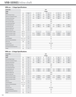 120
VRB-SERIES Inline shaft
VRB-220 – 1-Stage Specifications
VRB-220 – 2-Stage Specifications
Frame Size 220
Stage 1-Stage
Ratio Unit Note 3 4 5 6 7 8 9 10
Nominal Output Torque [Nm] *1 1000 1500 1500 1500 1500 1500 1000 1000
Maximum Acceleration Torque [Nm] *2 1600 2300 2300 2300 2300 2200 1900 1600
Emergency Stop Torque [Nm] *3 4000 5000 5000 5000 5000 5000 4000 4000
Nominal Input Speed [rpm] *4 1000
Maximum Input Speed [rpm] *5 2000
No Load Running Torque [Nm] *6 2.92
Permitted Radial Load [N] *7 5800 6400 6900 7300 7700 8000 8400 8700
Permitted Axial Load [N] *8 6400 7200 7900 8600 9200 9700 10000 11000
Maximum Radial Load [N] *9 15000
Maximum Axial Load [N] *10 14000
Moment of Inertia (≤ Ø 38) [kgcm2] -- -- -- -- -- -- -- -- --
Moment of Inertia (≤ Ø 48) [kgcm2] -- 90.000 62.000 52.000 47.000 42.000 40.000 39.000 38.000
Moment of Inertia (≤ Ø 65) [kgcm2] -- 150.000 120.000 110.000 110.000 100.000 100.000 99.000 98.000
Efficiency [%] *11 97
Torsional Rigidity [Nm/arc-min] *12 400
Maximum Torsional Backlash [arc-min] -- ≤ 3
Noise Level [dB] *13 61
Protection Class -- *14 IP54 (IP65)
Ambient Temperature [°C] -- 0-40
Permitted Housing Temperature [°C] -- 90
Weight [kg] *15 53
Frame Size 220
Stage 2-Stage
Ratio Unit Note 15 16 20 25 28 30 35 40
Nominal Output Torque [Nm] *1 1000 1500 1500 1500 1500 1000 1500 1500
Maximum Acceleration Torque [Nm] *2 1600 2300 2300 2300 2300 1600 2300 2300
Emergency Stop Torque [Nm] *3 4000 5000 5000 5000 5000 4000 5000 5000
Nominal Input Speed [rpm] *4 1000
Maximum Input Speed [rpm] *5 2000
No Load Running Torque [Nm] *6 1.14
Permitted Radial Load [N] *7 9900 10000 11000 12000 12000 13000 13000 14000
Permitted Axial Load [N] *8 13000 13000 14000 14000 14000 14000 14000 14000
Maximum Radial Load [N] *9 15000
Maximum Axial Load [N] *10 14000
Moment of Inertia (≤ Ø 38) [kgcm2] -- 14.000 16.000 14.000 14.000 15.000 12.000 13.000 12.000
Moment of Inertia (≤ Ø 48) [kgcm2] -- 36.000 37.000 35.000 35.000 36.000 34.000 35.000 33.000
Moment of Inertia (≤ Ø 65) [kgcm2] -- -- -- -- -- -- -- -- --
Efficiency [%] *11 92
Torsional Rigidity [Nm/arc-min] *12 400
Maximum Torsional Backlash [arc-min] -- ≤ 3
Noise Level [dB] *13 61
Protection Class -- *14 IP54 (IP65)
Ambient Temperature [°C] -- 0-40
Permitted Housing Temperature [°C] -- 90
Weight [kg] *15 54
 