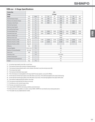 121
VRB
VRB-220 – 2-Stage Specifications
Frame Size 220
Stage 2-Stage
Ratio Unit Note 45 50 60 70 80 90 100
Nominal Output Torque [Nm] *1 1000 1500 1500 1500 1500 1000 1000
Maximum Acceleration Torque [Nm] *2 1300 2300 2300 2300 1800 1300 1200
Emergency Stop Torque [Nm] *3 4000 5000 5000 5000 5000 4000 4000
Nominal Input Speed [rpm] *4 1000
Maximum Input Speed [rpm] *5 2000
No Load Running Torque [Nm] *6 1.14
Permitted Radial Load [N] *7 14000 15000 15000 15000 15000 15000 15000
Permitted Axial Load [N] *8 14000 14000 14000 14000 14000 14000 14000
Maximum Radial Load [N] *9 15000
Maximum Axial Load [N] *10 14000
Moment of Inertia (≤ Ø 38) [kgcm2] -- 13.000 12.000 12.000 12.000 12.000 12.000 12.000
Moment of Inertia (≤ Ø 48) [kgcm2] -- 35.000 33.000 33.000 33.000 33.000 33.000 33.000
Moment of Inertia (≤ Ø 65) [kgcm2] -- -- -- -- -- -- -- --
Efficiency [%] *11 92
Torsional Rigidity [Nm/arc-min] *12 400
Maximum Torsional Backlash [arc-min] -- ≤ 3
Noise Level [dB] *13 61
Protection Class -- *14 IP54 (IP65)
Ambient Temperature [°C] -- 0-40
Permitted Housing Temperature [°C] -- 90
Weight [kg] *15 54
*1) At nominal input speed, service life is 20,000 hours
*2) The maximum torque when starting or stopping operation
*3) The maximum torque allowed under a stress situation (Permitted 1,000 times during service life)
*4) The average input speed
*5) The maximum intermittent input speed
*6) This is the torque at no load applied on the input shaft. The input speed is 1,000 rpm for VRB220
*7) At this load and nominal input speed, service life will be 20,000 hours. (The radial load applied to the output side bearing)
*8) At this load and nominal input speed, service life will be 20,000 hours. (The axial load applied to the output shaft center)
*9) The maximum radial load that the reducer can accept
*10) The maximum axial load that the reducer can accept
*11) The efficiency at the nominal torque rating
*12) This does not include the lost motion
*13) Contact NIDEC-SHIMPO for the testing conditions and environment
*14) IP65 (wash-down) is available as an option. Contact NIDEC-SHIMPO for more details and our food grade options
*15) The weight may vary slightly between models
 