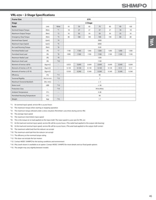 45
VRL
*1) At nominal input speed, service life is 20,000 hours
*2) The maximum torque when starting or stopping operation
*3) The maximum torque allowed under a stress situation (Permitted 1,000 times during service life)
*4) The average input speed
*5) The maximum intermittent input speed
*6) This is the torque at no load applied on the input shaft. The input speed is 3,000 rpm for VRL 070
*7) At this load and nominal input speed, service life will be 20,000 hours. (The radial load applied to the output side bearing)
*8) At this load and nominal input speed, service life will be 20,000 hours. (The axial load applied to the output shaft center)
*9) The maximum radial load that the reducer can accept
*10) The maximum axial load that the reducer can accept
*11) The efficiency at the nominal torque rating
*12) This does not include the lost motion
*13) Contact NIDEC-SHIMPO for the testing conditions and environment
*14) IP65 (wash-down) is available as an option. Contact NIDEC-SHIMPO for more details and our food grade options
*15) The weight may vary slightly between models
VRL-070 – 2-Stage Specifications
Frame Size 070
Stage 2-Stage
Ratio Unit Note 45 50 60 70 80 90 100
Nominal Output Torque [Nm] *1 18 27 27 27 27 18 18
Maximum Output Torque [Nm] *2 35 50 50 50 50 35 35
Emergency Stop Torque [Nm] *3 80 100 100 100 100 80 80
Nominal Input Speed [rpm] *4 3000
Maximum Input Speed [rpm] *5 6000
No Load Running Torque [Nm] *6 0.04
Permitted Radial Load [N] *7 1100 1100 1200 1200 1200 1200 1200
Permitted Axial Load [N] *8 1000 1100 1100 1100 1100 1100 1100
Maximum Radial Load [N] *9 1200
Maximum Axial Load [N] *10 1100
Moment of Inertia (≤Ø 8) [kgcm2] -- 0.053 0.049 0.049 0.049 0.049 0.049 0.049
Moment of Inertia (≤ Ø 14) [kgcm2] -- 0.130 0.130 0.130 0.130 0.130 0.13 0.13
Moment of Inertia (≤ Ø 19) [kgcm2] -- 0.350 0.340 0.340 0.340 0.340 0.340 0.340
Efficiency [%] *11 90
Torsional Rigidity [Nm/arcmin] *12 3
Maximum Torsional Backlash [Arc-min] -- ≤ 5
Noise Level [dB] *13 ≤ 66
Protection Class -- *14 IP54 (IP65)
Ambient Temperature [°C] -- 0-40
Permitted Housing Temperature [°C] -- 90
Weight [kg] *15 1.7
 