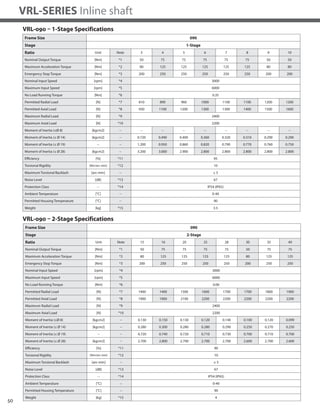 50
VRL-SERIES Inline shaft
Frame Size 090
Stage 1-Stage
Ratio Unit Note 3 4 5 6 7 8 9 10
Nominal Output Torque [Nm] *1 50 75 75 75 75 75 50 50
Maximum Acceleration Torque [Nm] *2 80 125 125 125 125 125 80 80
Emergency Stop Torque [Nm] *3 200 250 250 250 250 250 200 200
Nominal Input Speed [rpm] *4 3000
Maximum Input Speed [rpm] *5 6000
No Load Running Torque [Nm] *6 0.35
Permitted Radial Load [N] *7 810 890 960 1000 1100 1100 1200 1200
Permitted Axial Load [N] *8 930 1100 1200 1300 1300 1400 1500 1600
Maximum Radial Load [N] *9 2400
Maximum Axial Load [N] *10 2200
Moment of Inertia (≤Ø 8) [kgcm2] -- -- -- -- -- -- -- -- --
Moment of Inertia (≤ Ø 14) [kgcm2] -- 0.720 0.490 0.400 0.360 0.320 0.310 0.290 0.290
Moment of Inertia (≤ Ø 19) -- -- 1.200 0.950 0.860 0.820 0.790 0.770 0.760 0.750
Moment of Inertia (≤ Ø 28) [kgcm2] -- 3.200 3.000 2.900 2.800 2.800 2.800 2.800 2.800
Efficiency [%] *11 95
Torsional Rigidity [Nm/arc-min] *12 10
Maximum Torsional Backlash [arc-min] -- ≤ 5
Noise Level [dB] *13 67
Protection Class -- *14 IP54 (IP65)
Ambient Temperature [°C] -- 0-40
Permitted Housing Temperature [°C] -- 90
Weight [kg] *15 3.5
Frame Size 090
Stage 2-Stage
Ratio Unit Note 15 16 20 25 28 30 35 40
Nominal Output Torque [Nm] *1 50 75 75 75 75 50 75 75
Maximum Acceleration Torque [Nm] *2 80 125 125 125 125 80 125 125
Emergency Stop Torque [Nm] *3 200 250 250 250 250 200 250 250
Nominal Input Speed [rpm] *4 3000
Maximum Input Speed [rpm] *5 6000
No Load Running Torque [Nm] *6 0.06
Permitted Radial Load [N] *7 1400 1400 1500 1600 1700 1700 1800 1900
Permitted Axial Load [N] *8 1900 1900 2100 2200 2200 2200 2200 2200
Maximum Radial Load [N] *9 2400
Maximum Axial Load [N] *10 2200
Moment of Inertia (≤Ø 8) [kgcm2] -- 0.130 0.150 0.130 0.120 0.140 0.100 0.120 0.099
Moment of Inertia (≤ Ø 14) [kgcm2] -- 0.280 0.300 0.280 0.280 0.290 0.250 0.270 0.250
Moment of Inertia (≤ Ø 19) -- -- 0.720 0.740 0.720 0.710 0.730 0.700 0.710 0.700
Moment of Inertia (≤ Ø 28) [kgcm2] -- 2.700 2.800 2.700 2.700 2.700 2.600 2.700 2.600
Efficiency [%] *11 90
Torsional Rigidity [Nm/arc-min] *12 10
Maximum Torsional Backlash [arc-min] -- ≤ 5
Noise Level [dB] *13 67
Protection Class -- *14 IP54 (IP65)
Ambient Temperature [°C] -- 0-40
Permitted Housing Temperature [°C] -- 90
Weight [kg] *15 4
VRL-090 – 1-Stage Specifications
VRL-090 – 2-Stage Specifications
 