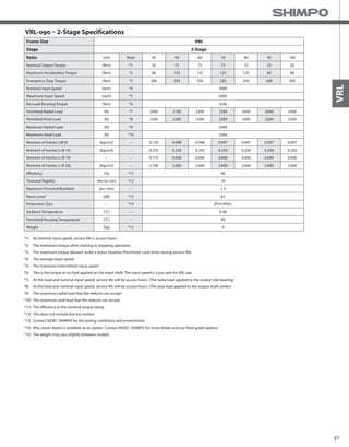 51
VRL
Frame Size 090
Stage 2-Stage
Ratio Unit Note 45 50 60 70 80 90 100
Nominal Output Torque [Nm] *1 50 75 75 75 75 50 50
Maximum Acceleration Torque [Nm] *2 80 125 125 125 125 80 80
Emergency Stop Torque [Nm] *3 200 250 250 250 250 200 200
Nominal Input Speed [rpm] *4 3000
Maximum Input Speed [rpm] *5 6000
No Load Running Torque [Nm] *6 0.06
Permitted Radial Load [N] *7 2000 2100 2200 2300 2400 2400 2400
Permitted Axial Load [N] *8 2200 2200 2200 2200 2200 2200 2200
Maximum Radial Load [N] *9 2400
Maximum Axial Load [N] *10 2200
Moment of Inertia (≤Ø 8) [kgcm2] -- 0.120 0.098 0.098 0.097 0.097 0.097 0.097
Moment of Inertia (≤ Ø 14) [kgcm2] -- 0.270 0.250 0.250 0.250 0.250 0.250 0.250
Moment of Inertia (≤ Ø 19) -- -- 0.710 0.690 0.690 0.690 0.690 0.690 0.690
Moment of Inertia (≤ Ø 28) [kgcm2] -- 2.700 2.600 2.600 2.600 2.600 2.600 2.600
Efficiency [%] *11 90
Torsional Rigidity [Nm/arc-min] *12 10
Maximum Torsional Backlash [arc-min] -- ≤ 5
Noise Level [dB] *13 67
Protection Class -- *14 IP54 (IP65)
Ambient Temperature [°C] -- 0-40
Permitted Housing Temperature [°C] -- 90
Weight [kg] *15 4
VRL-090 – 2-Stage Specifications
*1) At nominal input speed, service life is 20,000 hours
*2) The maximum torque when starting or stopping operation
*3) The maximum torque allowed under a stress situation (Permitted 1,000 times during service life)
*4) The average input speed
*5) The maximum intermittent input speed
*6) This is the torque at no load applied on the input shaft. The input speed is 3,000 rpm for VRL 090
*7) At this load and nominal input speed, service life will be 20,000 hours. (The radial load applied to the output side bearing)
*8) At this load and nominal input speed, service life will be 20,000 hours. (The axial load applied to the output shaft center)
*9) The maximum radial load that the reducer can accept
*10) The maximum axial load that the reducer can accept
*11) The efficiency at the nominal torque rating
*12) This does not include the lost motion
*13) Contact NIDEC-SHIMPO for the testing conditions and environment
*14) IP65 (wash-down) is available as an option. Contact NIDEC-SHIMPO for more details and our food grade options
*15) The weight may vary slightly between models
 
