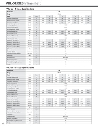 56
VRL-SERIES Inline shaft
VRL-120 – 1-Stage Specifications
Frame Size 120
Stage 1-Stage
Ratio Unit Note 3 4 5 6 7 8 9 10
Nominal Output Torque [Nm] *1 120 120 180 180 180 180 120 120
Maximum Output Torque [Nm] *2 225 330 330 330 330 330 225 225
Emergency Stop Torque [Nm] *3 500 625 625 625 625 625 500 500
Nominal Input Speed [rpm] *4 3000
Maximum Input Speed [rpm] *5 6000
No Load Running Torque [Nm] *14 1.30
Permitted Radial Load [N] *6 1300 1500 1600 1700 1800 1900 1900 2000
Permitted Axial Load [N] *7 1500 1700 1900 2000 2100 2300 2400 2500
Maximum Radial Load [N] *8 4300
Maximum Axial Load [N] *9 3900
Moment of Inertia (≤Ø 14) [kgcm2] -- -- -- -- -- -- -- --
Moment of Inertia (≤ Ø 19) [kgcm2] 3.300 2.000 1.600 1.300 1.100 1.000 0.980 0.950
Moment of Inertia (≤ Ø 28) [kgcm2] 5.300 4.100 3.600 3.300 3.200 3.100 3.000 3.000
Moment of Inertia (≤ Ø 38) [kgcm2] 13.000 12.000 11.000 11.000 11.000 11.000 11.000 11.000
Efficiency [%] *11 95
Torsional Rigidity [Nm/arc-min] *12 31
Maximum Torsional Backlash [arc-min] -- ≤ 5
Noise Level [dB] *13 71
Protection Class *15 IP54 (IP65)
Ambient Temperature [°C] 0-40
Permitted Housing Temperature [°C] *16 90
Weight [kg] *10 7.8
VRL-120 – 2-Stage Specifications
Frame Size 120
Stage 2-Stage
Ratio Unit Note 15 16 20 25 28 30 35 40
Nominal Output Torque [Nm] *1 120 180 180 180 180 120 180 180
Maximum Output Torque [Nm] *2 225 330 330 330 330 225 330 330
Emergency Stop Torque [Nm] *3 500 625 625 625 625 500 625 625
Nominal Input Speed [rpm] *4 3000
Maximum Input Speed [rpm] *5 6000
No Load Running Torque [Nm] *14 0.42
Permitted Radial Load [N] *6 2300 2300 2500 2700 2800 2900 3000 3200
Permitted Axial Load [N] *7 3000 3100 3400 3700 3900 3900 3900 3900
Maximum Radial Load [N] *8 4300
Maximum Axial Load [N] *9 3900
Moment of Inertia (≤Ø 14) [kgcm2] 0.430 0.480 0.400 0.380 0.440 0.290 0.370 0.280
Moment of Inertia (≤ Ø 19) [kgcm2] 0.860 0.920 0.830 0.820 0.880 0.740 0.810 0.730
Moment of Inertia (≤ Ø 28) [kgcm2] 2.800 2.900 2.800 2.800 2.800 2.700 2.700 2.700
Moment of Inertia (≤ Ø 38) [kgcm2] -- -- -- -- -- -- -- --
Efficiency [%] *11 90
Torsional Rigidity [Nm/arc-min] *12 31
Maximum Torsional Backlash [arc-min] -- ≤ 5
Noise Level [dB] *13 71
Protection Class *15 IP54 (IP65)
Ambient Temperature [°C] 0-40
Permitted Housing Temperature [°C] *16 90
Weight [kg] *10 8.7
 