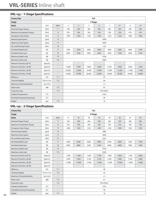 62
VRL-SERIES Inline shaft
VRL-155 – 1-Stage Specifications
VRL-155 – 2-Stage Specifications
Frame Size 155
Stage 1-Stage
Ratio Unit Note 3 4 5 6 7 8 9 10
Nominal Output Torque [Nm] *1 240 240 360 360 360 360 240 240
Maximum Acceleration Torque [Nm] *2 470 700 700 700 700 700 470 470
Emergency Stop Torque [Nm] *3 1000 1250 1250 1250 1250 1250 1000 1000
Nominal Input Speed [rpm] *4 2000
Maximum Input Speed [rpm] *5 4000
No Load Running Torque [Nm] *6 1.63
Permitted Radial Load [N] *7 3200 3500 3800 4000 4200 4400 4600 4700
Permitted Axial Load [N] *8 2400 2700 3000 3300 3500 3700 3900 4100
Maximum Radial Load [N] *9 9100
Maximum Axial Load [N] *10 8200
Moment of Inertia (≤Ø 19) [kgcm2] -- -- -- -- -- -- -- -- --
Moment of Inertia (≤ Ø 28) [kgcm2] -- 12.000 7.500 5.800 4.900 4.100 3.800 3.600 3.500
Moment of Inertia (≤ Ø 38) [kgcm2] -- 20.000 15.000 14.000 13.000 12.000 12.000 11.000 11.000
Moment of Inertia (≤ Ø 48) [kgcm2] -- 42.000 37.000 36.000 35.000 34.000 34.000 34.000 34.000
Efficiency [%] *11 95
Torsional Rigidity [Nm/arc-min] *12 60
Maximum Torsional Backlash [arc-min] -- ≤ 5
Noise Level [dB] *13 67
Protection Class -- *14 IP54 (IP65)
Ambient Temperature [°C] -- 0-40
Permitted Housing Temperature [°C] -- 90
Weight [kg] *15 16
Frame Size 155
Stage 2-Stage
Ratio Unit Note 15 16 20 25 28 30 35 40
Nominal Output Torque [Nm] *1 240 360 360 360 360 240 360 360
Maximum Acceleration Torque [Nm] *2 470 700 700 700 700 470 700 700
Emergency Stop Torque [Nm] *3 1000 1250 1250 1250 1250 1000 1250 1250
Nominal Input Speed [rpm] *4 2000
Maximum Input Speed [rpm] *5 4000
No Load Running Torque [Nm] *6 0.56
Permitted Radial Load [N] *7 5400 5500 6000 6400 6700 6800 7200 7500
Permitted Axial Load [N] *8 4900 5000 5500 6100 6400 6600 7000 7500
Maximum Radial Load [N] *9 9100
Maximum Axial Load [N] *10 8200
Moment of Inertia (≤Ø 19) [kgcm2] -- 1.300 1.500 1.200 1.100 1.400 0.850 1.100 0.830
Moment of Inertia (≤ Ø 28) [kgcm2] -- 3.200 3.500 3.100 3.100 3.300 2.800 3.100 2.800
Moment of Inertia (≤ Ø 38) [kgcm2] -- 11.000 11.000 11.000 11.000 11.000 10.000 11.000 10.000
Moment of Inertia (≤ Ø 48) [kgcm2] -- -- -- -- -- -- -- -- --
Efficiency [%] *11 90
Torsional Rigidity [Nm/arc-min] *12 60
Maximum Torsional Backlash [arc-min] -- ≤ 5
Noise Level [dB] *13 67
Protection Class -- *14 IP54 (IP65)
Ambient Temperature [°C] -- 0-40
Permitted Housing Temperature [°C] -- 90
Weight [kg] *15 18
 