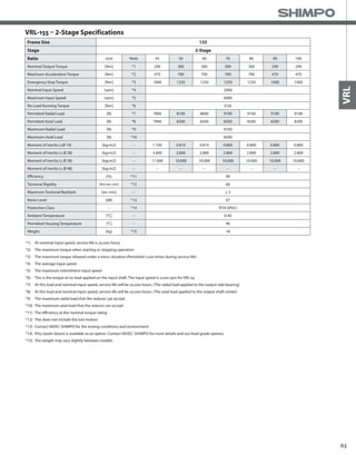 63
VRL
VRL-155 – 2-Stage Specifications
Frame Size 155
Stage 2-Stage
Ratio Unit Note 45 50 60 70 80 90 100
Nominal Output Torque [Nm] *1 240 360 360 360 360 240 240
Maximum Acceleration Torque [Nm] *2 470 700 700 700 700 470 470
Emergency Stop Torque [Nm] *3 1000 1250 1250 1250 1250 1000 1000
Nominal Input Speed [rpm] *4 2000
Maximum Input Speed [rpm] *5 4000
No Load Running Torque [Nm] *6 0.56
Permitted Radial Load [N] *7 7800 8100 8600 9100 9100 9100 9100
Permitted Axial Load [N] *8 7900 8200 8200 8200 8200 8200 8200
Maximum Radial Load [N] *9 9100
Maximum Axial Load [N] *10 8200
Moment of Inertia (≤Ø 19) [kgcm2] -- 1.100 0.810 0.810 0.800 0.800 0.800 0.800
Moment of Inertia (≤ Ø 28) [kgcm2] -- 3.000 2.800 2.800 2.800 2.800 2.800 2.800
Moment of Inertia (≤ Ø 38) [kgcm2] -- 11.000 10.000 10.000 10.000 10.000 10.000 10.000
Moment of Inertia (≤ Ø 48) [kgcm2] -- -- -- -- -- -- -- --
Efficiency [%] *11 90
Torsional Rigidity [Nm/arc-min] *12 60
Maximum Torsional Backlash [arc-min] -- ≤ 5
Noise Level [dB] *13 67
Protection Class -- *14 IP54 (IP65)
Ambient Temperature [°C] -- 0-40
Permitted Housing Temperature [°C] -- 90
Weight [kg] *15 18
*1) At nominal input speed, service life is 20,000 hours
*2) The maximum torque when starting or stopping operation
*3) The maximum torque allowed under a stress situation (Permitted 1,000 times during service life)
*4) The average input speed
*5) The maximum intermittent input speed
*6) This is the torque at no load applied on the input shaft. The input speed is 2,000 rpm for VRL155
*7) At this load and nominal input speed, service life will be 20,000 hours. (The radial load applied to the output side bearing)
*8) At this load and nominal input speed, service life will be 20,000 hours. (The axial load applied to the output shaft center)
*9) The maximum radial load that the reducer can accept
*10) The maximum axial load that the reducer can accept
*11) The efficiency at the nominal torque rating
*12) This does not include the lost motion
*13) Contact NIDEC-SHIMPO for the testing conditions and environment
*14) IP65 (wash-down) is available as an option. Contact NIDEC-SHIMPO for more details and our food grade options
*15) The weight may vary slightly between models
 