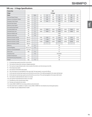 69
VRL
VRL-205 – 2-Stage Specifications
Frame Size 205
Stage 2-Stage
Ratio Unit Note 45 50 60 70 80 90 100
Nominal Output Torque [Nm] *1 500 750 750 750 750 500 500
Maximum Acceleration Torque [Nm] *2 970 1400 1400 1400 1400 970 970
Emergency Stop Torque [Nm] *3 2200 2750 2750 2750 2750 2200 2200
Nominal Input Speed [rpm] *4 1500
Maximum Input Speed [rpm] *5 3000
No Load Running Torque [Nm] *6 1.39
Permitted Radial Load [N] *7 14000 14000 15000 15000 15000 15000 15000
Permitted Axial Load [N] *8 14000 14000 14000 14000 14000 14000 14000
Maximum Radial Load [N] *9 15000
Maximum Axial Load [N] *10 14000
Moment of Inertia (≤Ø 28) [kgcm2] -- 4.000 3.100 3.100 3.100 3.100 3.100 3.100
Moment of Inertia (≤ Ø 38) [kgcm2] -- 12.000 11.000 11.000 11.000 11.000 11.000 11.000
Moment of Inertia (≤ Ø 48) [kgcm2] -- 34.000 33.000 33.000 33.000 33.000 33.000 33.000
Moment of Inertia (≤ Ø 65) [kgcm2] -- -- -- -- -- -- -- --
Efficiency [%] *11 90
Torsional Rigidity [Nm/arc-min] *12 175
Maximum Torsional Backlash [arc-min] -- ≤ 5
Noise Level [dB] *13 67
Protection Class -- *14 IP54 (IP65)
Ambient Temperature [°C] -- 0-40
Permitted Housing Temperature [°C] -- 90
Weight [kg] *15 40
*1) At nominal input speed, service life is 20,000 hours
*2) The maximum torque when starting or stopping operation
*3) The maximum torque allowed under a stress situation (Permitted 1,000 times during service life)
*4) The average input speed
*5) The maximum intermittent input speed
*6) This is the torque at no load applied on the input shaft. The input speed is 1,500 rpm for VRL205
*7) At this load and nominal input speed, service life will be 20,000 hours. (The radial load applied to the output side bearing)
*8) At this load and nominal input speed, service life will be 20,000 hours. (The axial load applied to the output shaft center)
*9) The maximum radial load that the reducer can accept
*10) The maximum axial load that the reducer can accept
*11) The efficiency at the nominal torque rating
*12) This does not include the lost motion
*13) Contact NIDEC-SHIMPO for the testing conditions and environment
*14) IP65 (wash-down) is available as an option. Contact NIDEC-SHIMPO for more details and our food grade options
*15) The weight may vary slightly between models
 