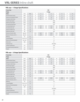 38
VRL-SERIES Inline shaft
VRL-050 – 1-Stage Specifications
Frame Size 050
Stage 1-Stage
Ratio Units Note 3 4 5 6 7 8 9 10
Nominal Output Torque [Nm] *1 6 9 9 9 9 9 6 6
Maximum Acceleration Torque [Nm] *2 12 18 18 18 18 18 12 12
Emergency Stop Torque [Nm] *3 30 35 35 35 35 35 30 30
Nominal Input Speed [rpm] *4 4000
Maximum Input Speed [rpm] *5 8000
No Load Running Torque [Nm] *6 0.03
Permitted Radial Load [N] *7 240 270 290 310 320 340 350 360
Permitted Axial Load [N] *8 270 300 330 360 380 410 430 450
Maximum Radial Load [N] *9 710
Maximum Axial Load [N] *10 640
Moment of Inertia (≤Ø 8) [kgcm2] -- 0.053 0.041 0.036 0.034 0.032 0.031 0.031 0.030
Moment of Inertia (≤ Ø 14) [kgcm2] -- 0.091 0.079 0.074 0.072 0.071 0.070 0.069 0.069
Efficiency [%] *11 95
Torsional Rigidity [Nm/arc-min] *12 2
Maximum Torsional Backlash [arc-min] -- ≤ 5
Noise Level [dB] *13 61
Protection Class -- *14 IP54 (IP65)
Ambient Temperature [°C] -- 0-40
Permitted Housing Temperature [°C] -- 90
Weight [kg] *15 0.7
Frame Size 050
Stage 2-Stage
Ratio Units Note 15 16 20 25 28 30 35 40
Nominal Output Torque [Nm] *1 6 9 9 9 9 9 9 9
Maximum Acceleration Torque [Nm] *2 12 18 18 18 18 12 18 18
Emergency Stop Torque [Nm] *3 30 35 35 35 35 30 35 35
Nominal Input Speed [rpm] *4 4000
Maximum Input Speed [rpm] *5 8000
No Load Running Torque [Nm] *6 0.01
Permitted Radial Load [N] *7 410 420 460 490 510 520 550 570
Permitted Axial Load [N] *8 540 550 610 640 640 640 640 640
Maximum Radial Load [N] *9 710
Maximum Axial Load [N] *10 640
Moment of Inertia (≤Ø 8) [kgcm2] -- 0.035 0.038 0.034 0.034 0.038 0.030 0.034 0.030
Moment of Inertia (≤ Ø 14) [kgcm2] -- -- -- -- -- -- -- -- --
Efficiency [%] *11 90
Torsional Rigidity [Nm/arc-min] *12 2
Maximum Torsional Backlash [arc-min] -- ≤ 7
Noise Level [dB] *13 61
Protection Class -- *14 IP54 (IP65)
Ambient Temperature [°C] -- 0-40
Permitted Housing Temperature [°C] -- 90
Weight [kg] *15 0.8
VRL-050 – 2-Stage Specifications
 