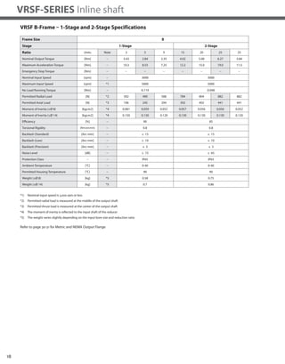 18
VRSF-SERIES Inline shaft
VRSF B-Frame – 1-Stage and 2-Stage Specifications
Frame Size B
Stage 1-Stage 2-Stage
Ratio Units Note 3 5 9 15 20 25 35
Nominal Output Torque [Nm] -- 3.43 2.84 2.35 4.02 5.00 6.27 3.84
Maximum Acceleration Torque [Nm] -- 10.3 8.53 7.25 12.2 15.0 19.0 11.5
Emergency Stop Torque [Nm] -- -- -- -- -- -- -- --
Nominal Input Speed [rpm] -- 3000 3000
Maximum Input Speed [rpm] *1 5000 5000
No Load Running Torque [Nm] -- 0.119 0.048
Permitted Radial Load [N] *2 392 490 588 784 804 882 882
Permitted Axial Load [N] *3 196 245 294 392 402 441 441
Moment of Inertia (≤Ø 8) [kgcm2] *4 0.081 0.059 0.052 0.057 0.056 0.056 0.052
Moment of Inertia (≤Ø 14) [kgcm2] *4 0.150 0.130 0.120 0.130 0.130 0.130 0.120
Efficiency [%] -- 90 85
Torsional Rigidity [Nm/arcmin] -- 0.8 0.8
Backlash (Standard) [Arc-min] -- ≤ 15 ≤ 15
Backlash (Low) [Arc-min] -- ≤ 10 ≤ 10
Backlash (Precision) [Arc-min] -- ≤ 3 ≤ 3
Noise Level [dB] -- ≤ 72 ≤ 65
Protection Class -- -- IP65 IP65
Ambient Temperature [°C] -- 0-40 0-40
Permitted Housing Temperature [°C] -- 90 90
Weight (≤Ø 8) [kg] *5 0.58 0.75
Weight (≤Ø 14) [kg] *5 0.7 0.86
*1) Nominal input speed is 3,000 rpm or less
*2) Permitted radial load is measured at the middle of the output shaft
*3) Permitted thrust load is measured at the center of the output shaft
*4) The moment of inertia is reflected to the input shaft of the reducer
*5) The weight varies slightly depending on the input bore size and reduction ratio
Refer to page 30-31 for Metric and NEMA Output Flange
 