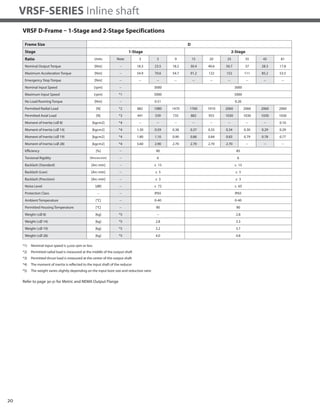 20
VRSF-SERIES Inline shaft
VRSF D-Frame – 1-Stage and 2-Stage Specifications
*1) Nominal input speed is 3,000 rpm or less
*2) Permitted radial load is measured at the middle of the output shaft
*3) Permitted thrust load is measured at the center of the output shaft
*4) The moment of inertia is reflected to the input shaft of the reducer
*5) The weight varies slightly depending on the input bore size and reduction ratio
Frame Size D
Stage 1-Stage 2-Stage
Ratio Units Note 3 5 9 15 20 25 35 45 81
Nominal Output Torque [Nm] -- 18.3 23.5 18.2 30.4 40.6 50.7 37 28.3 17.8
Maximum Acceleration Torque [Nm] -- 54.9 70.6 54.7 91.2 122 152 111 85.2 53.5
Emergency Stop Torque [Nm] -- -- -- -- -- -- -- -- -- --
Nominal Input Speed [rpm] -- 3000 3000
Maximum Input Speed [rpm] *1 5000 5000
No Load Running Torque [Nm] -- 0.51 0.26
Permitted Radial Load [N] *2 882 1080 1470 1760 1910 2060 2060 2060 2060
Permitted Axial Load [N] *3 441 539 735 882 955 1030 1030 1030 1030
Moment of Inertia (≤Ø 8) [kgcm2] *4 -- -- -- -- -- -- -- -- 0.10
Moment of Inertia (≤Ø 14) [kgcm2] *4 1.30 0.59 0.38 0.37 0.35 0.34 0.30 0.29 0.29
Moment of Inertia (≤Ø 19) [kgcm2] *4 1.80 1.10 0.90 0.86 0.84 0.83 0.79 0.78 0.77
Moment of Inertia (≤Ø 28) [kgcm2] *4 3.60 2.90 2.70 2.70 2.70 2.70 -- -- --
Efficiency [%] -- 90 85
Torsional Rigidity [Nm/arcmin] -- 6 6
Backlash (Standard) [Arc-min] -- ≤ 15 ≤ 15
Backlash (Low) [Arc-min] -- ≤ 5 ≤ 5
Backlash (Precision) [Arc-min] -- ≤ 3 ≤ 3
Noise Level [dB] -- ≤ 72 ≤ 65
Protection Class -- -- IP65 IP65
Ambient Temperature [°C] -- 0-40 0-40
Permitted Housing Temperature [°C] -- 90 90
Weight (≤Ø 8) [kg] *5 -- 2.8
Weight (≤Ø 14) [kg] *5 2.8 3.3
Weight (≤Ø 19) [kg] *5 3.2 3.7
Weight (≤Ø 28) [kg] *5 4.0 4.8
Refer to page 30-31 for Metric and NEMA Output Flange
 