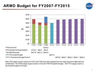ARMD Budget for FY2007-FY2015 