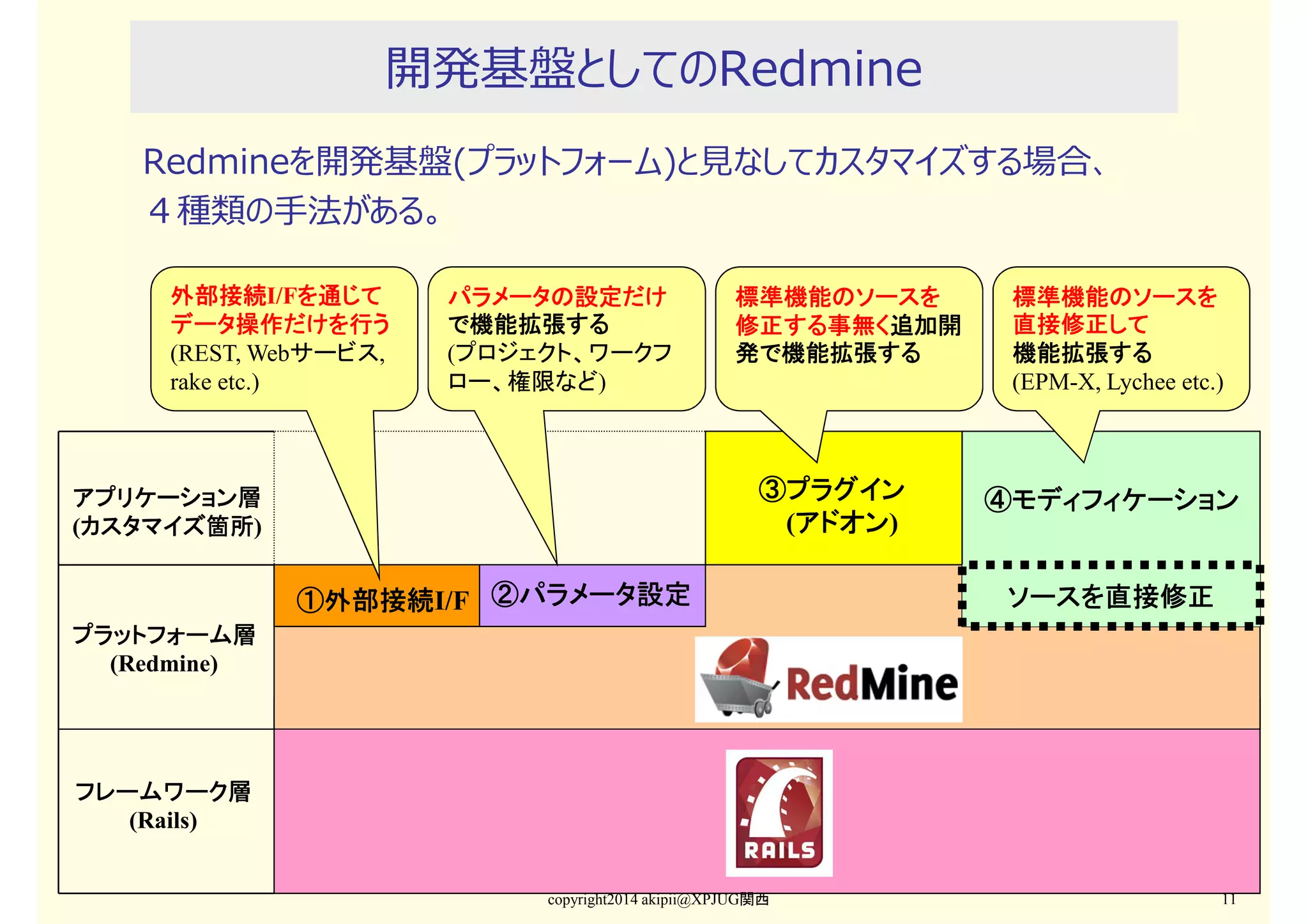 開発基盤としてのRedmine
Redmineを開発基盤(プラットフォーム)と⾒なしてカスタマイズする場合、
４種類の手法がある。
外部接続I/Fを通じて
外部接続 を通じて
データ操作だけを行う
(REST, Webサービス,
rake etc.)

パラメータの設定だけ
で機能拡張する
(プロジェクト、ワークフ
ロー、権限など)

標準機能のソースを
修正する事無く追加開
修正する事無く追加開
発で機能拡張する

③プラグイン
(アドオン
アドオン)
アドオン

アプリケーション層
(カスタマイズ箇所
カスタマイズ箇所)
カスタマイズ箇所

①外部接続I/F ②パラメータ設定
外部接続

標準機能のソースを
直接修正して
機能拡張する
(EPM-X, Lychee etc.)

④モディフィケーション

ソースを直接修正

プラットフォーム層
(Redmine)

フレームワーク層
(Rails)

copyright2014 akipii@XPJUG関西

11

 