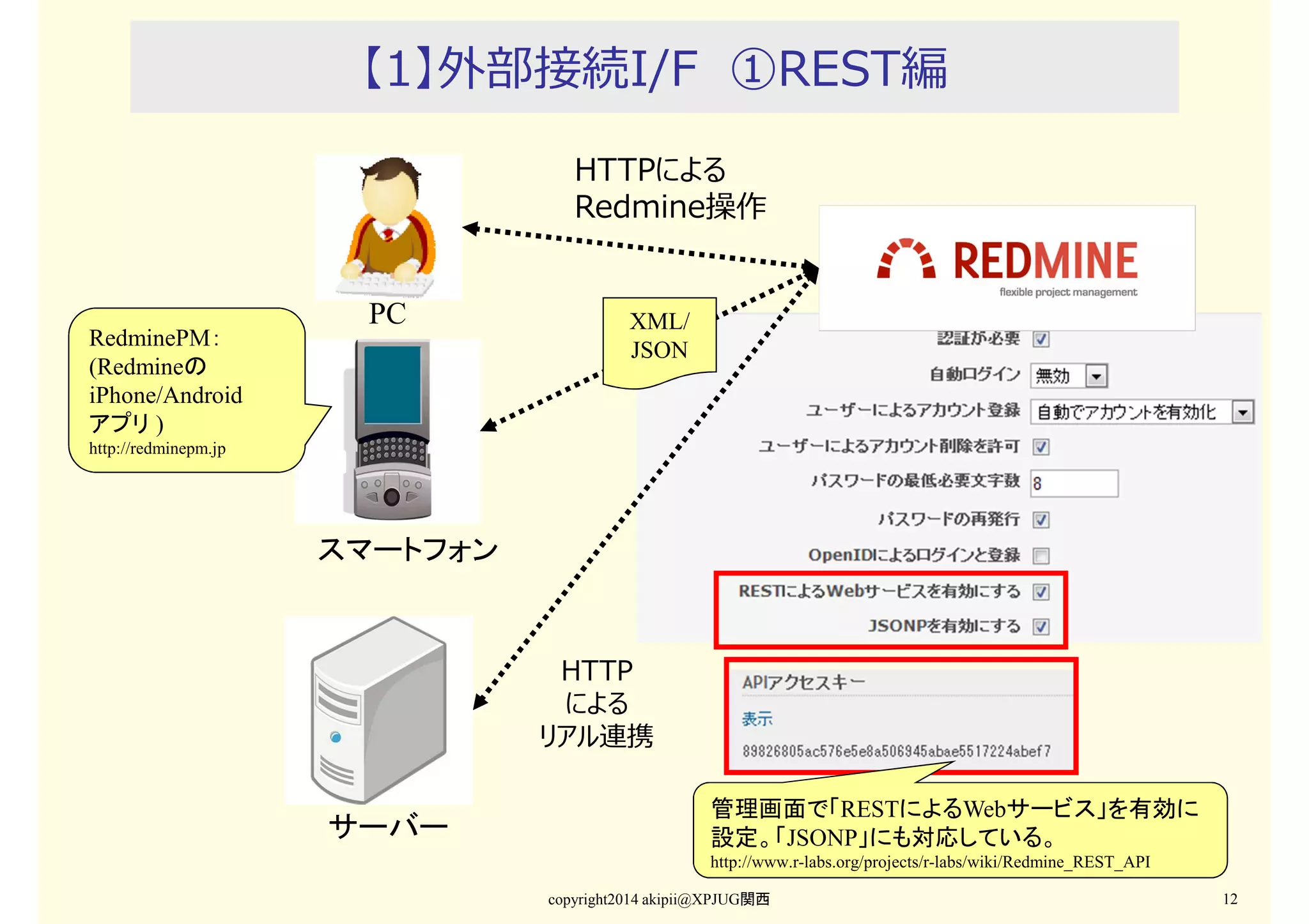 【1】外部接続I/F ①REST編
HTTPによる
Redmine操作

RedminePM：
(Redmineの
iPhone/Android
アプリ )

PC

XML/
JSON

http://redminepm.jp

スマートフォン

HTTP
による
リアル連携

サーバー

管理画面で「RESTによるWebサービス」を有効に
設定。「JSONP」にも対応している。
http://www.r-labs.org/projects/r-labs/wiki/Redmine_REST_API
copyright2014 akipii@XPJUG関西

12

 