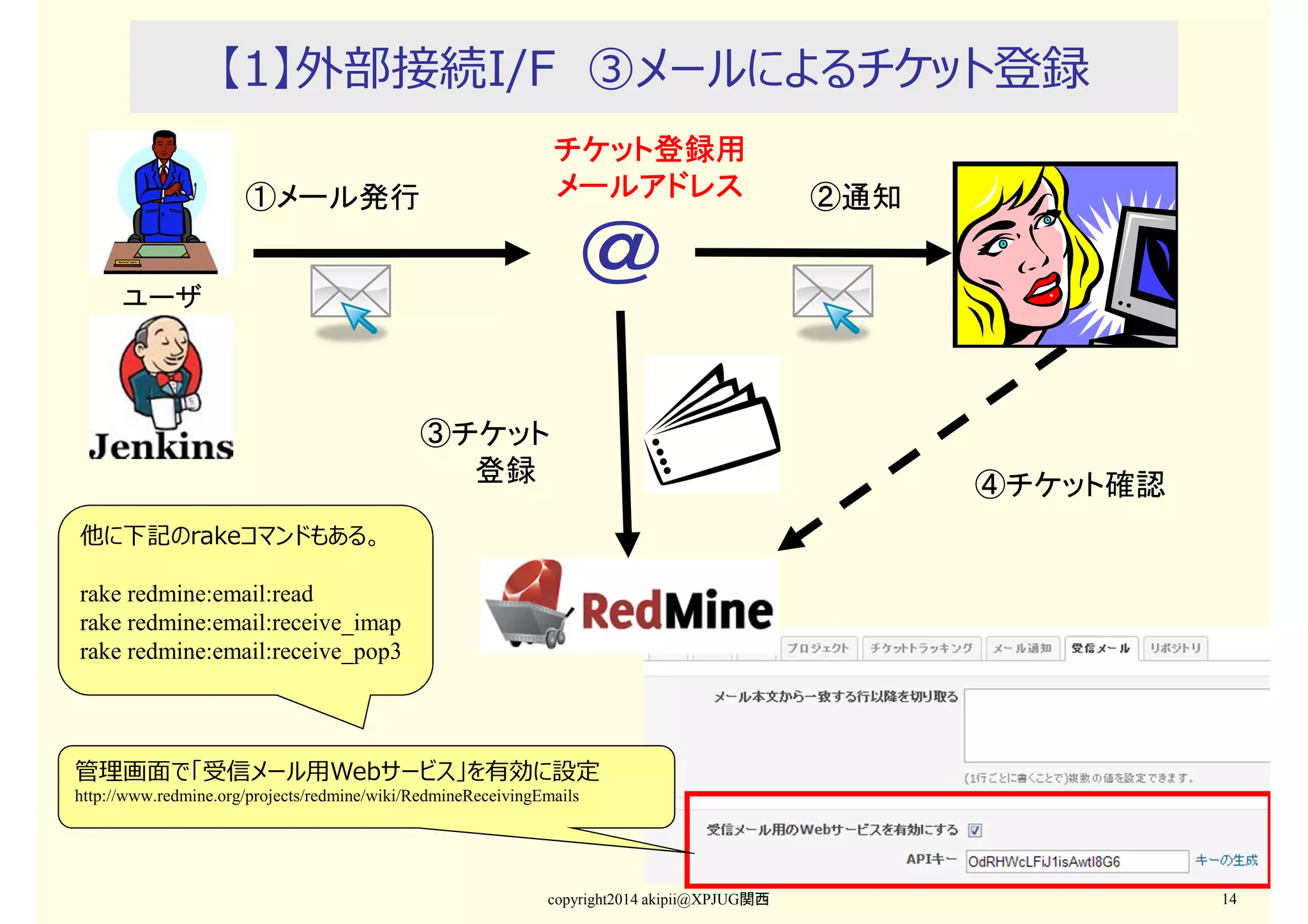 【1】外部接続I/F ③メールによるチケット登録
チケット登録用
メールアドレス
①メール発行

②通知

＠
ユーザ

③チケット
登録
④チケット確認
他に下記のrakeコマンドもある。
rake redmine:email:read
rake redmine:email:receive_imap
rake redmine:email:receive_pop3

管理画⾯で「受信メール⽤Webサービス」を有効に設定
http://www.redmine.org/projects/redmine/wiki/RedmineReceivingEmails

copyright2014 akipii@XPJUG関西

14

 