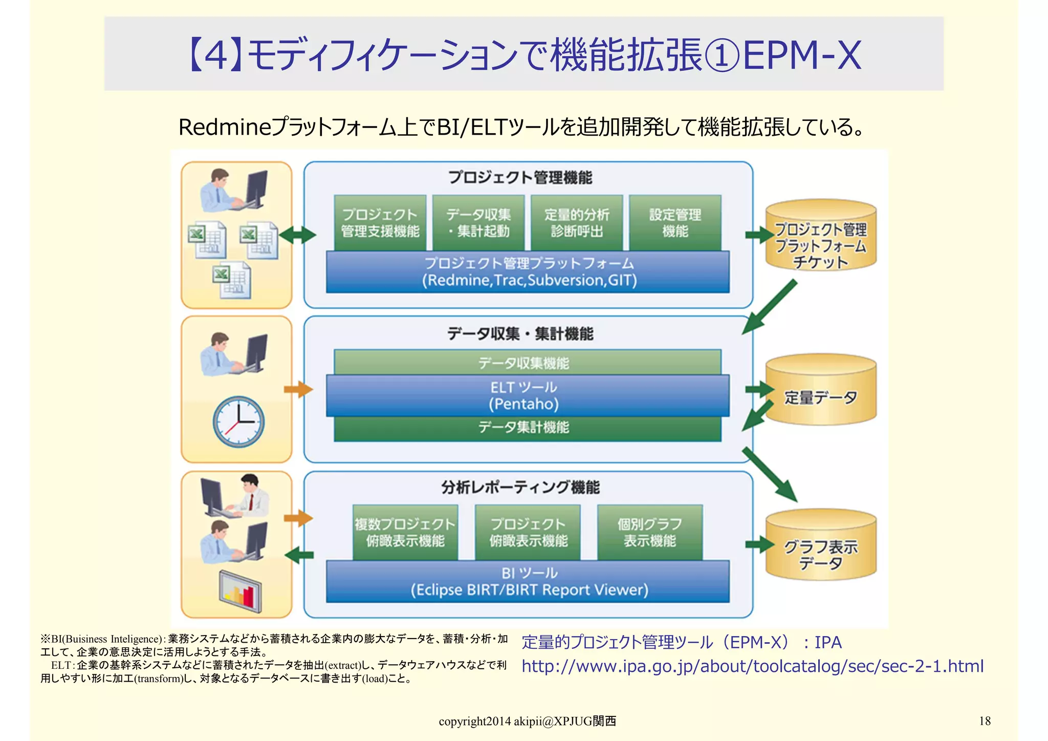 【4】モディフィケーションで機能拡張①EPM-X
Redmineプラットフォーム上でBI/ELTツールを追加開発して機能拡張している。

※BI(Buisiness Inteligence)：業務システムなどから蓄積される企業内の膨大なデータを、蓄積・分析・加
工して、企業の意思決定に活用しようとする手法。
ELT：企業の基幹系システムなどに蓄積されたデータを抽出(extract)し、データウェアハウスなどで利
用しやすい形に加工(transform)し、対象となるデータベースに書き出す(load)こと。

定量的プロジェクト管理ツール（EPM-X）：IPA
http://www.ipa.go.jp/about/toolcatalog/sec/sec-2-1.html

copyright2014 akipii@XPJUG関西

18

 