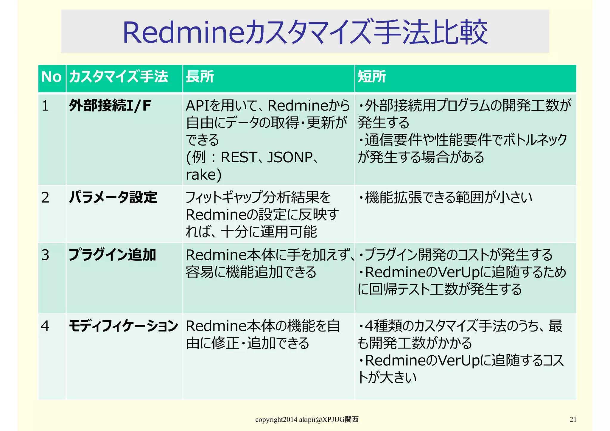 Redmineカスタマイズ手法比較
No カスタマイズ手法

⻑所

短所

1

外部接続I/F

APIを⽤いて、Redmineから
自由にデータの取得・更新が
できる
(例：REST、JSONP、
rake)

・外部接続⽤プログラムの開発工数が
発生する
・通信要件や性能要件でボトルネック
が発生する場合がある

2

パラメータ設定

フィットギャップ分析結果を
Redmineの設定に反映す
れば、十分に運⽤可能

・機能拡張できる範囲が小さい

3

プラグイン追加

Redmine本体に手を加えず、・プラグイン開発のコストが発生する
容易に機能追加できる
・RedmineのVerUpに追随するため
に回帰テスト工数が発生する

4

モディフィケーション Redmine本体の機能を自
由に修正・追加できる

・4種類のカスタマイズ手法のうち、最
も開発工数がかかる
・RedmineのVerUpに追随するコス
トが大きい

copyright2014 akipii@XPJUG関西

21

 