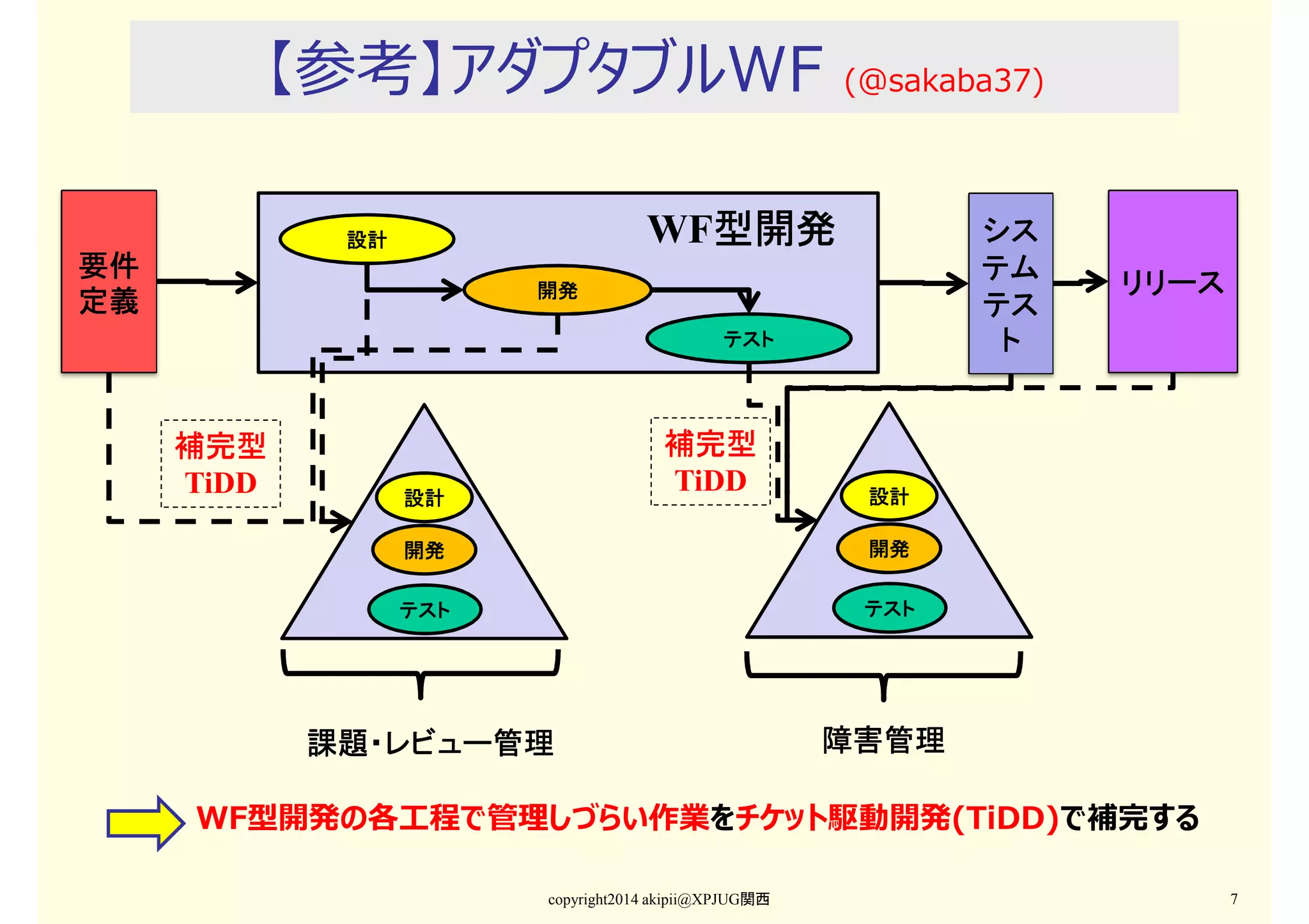【参考】アダプタブルWF

(@sakaba37)

WF型開発
型開発

設計

要件
定義

シス
テム
テス
ト

開発
テスト

リリース

補完型
TiDD

補完型
TiDD
設計

設計

開発

開発

テスト

テスト

課題・レビュー管理

障害管理

WF型開発の各⼯程で管理しづらい作業をチケット駆動開発(TiDD)で補完する
copyright2014 akipii@XPJUG関西

7

 