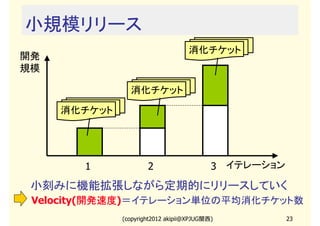 小規模リリース
                                   消化チケット
開発
規模

                消化チケット

     消化チケット




         1            2                    3 イテレーション
　　小刻みに機能拡張しながら定期的にリリースしていく
　　 Velocity(開発速度
            開発速度)＝イテレーション単位の平均消化チケット数
            開発速度
              (copyright2012 akipii@XPJUG関西)           23
 