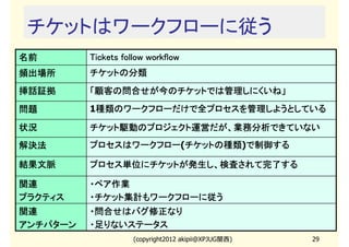 チケットはワークフローに従う
名前        Tickets follow workflow
頻出場所      チケットの分類
挿話証拠      「顧客の問合せが今のチケットでは管理しにくいね」
問題        1種類のワークフローだけで全プロセスを管理しようとしている
           種類のワークフローだけで全プロセスを管理しようとしている

状況        チケット駆動のプロジェクト運営だが、業務分析できていない
解決法       プロセスはワークフロー(チケットの種類 で制御する
          プロセスはワークフロー チケットの種類)で制御する
                      チケットの種類

結果文脈      プロセス単位にチケットが発生し、検査されて完了する

関連        ・ペア作業
プラクティス    ・チケット集計もワークフローに従う
関連        ・問合せはバグ修正なり
アンチパターン   ・足りないステータス
                     (copyright2012 akipii@XPJUG関西)   29
 