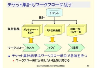 チケット集計もワークフローに従う
                          チケット
                 集計


集計結果   ガントチャート                                課題一覧
                      バグ収束曲線
         EVM                                  リスク一覧




ワークフロー タスク               バグ                    課題

 チケット集計結果はワークフロー単位で意味を持つ
   ワークフロー毎に分析したい観点は異なる
             (copyright2012 akipii@XPJUG関西)           30
 