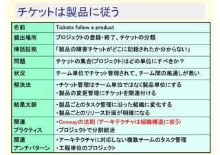 チケットは製品に従う
名前        Tickets follow a product
頻出場所      プロジェクトの登録・終了、チケットの分類

挿話証拠      「製品の障害チケットがどこに記録されたか分からない」

問題        チケットの集合(プロジェクト)
          チケットの集合(プロジェクト)はどの単位にすべきか？

状況        チーム単位でチケット管理されて、チーム間の風通しが悪い

解決法       ・チケット管理はチーム単位ではなく製品単位にする
          ・製品の変更管理にチケットを関連付ける

結果文脈      ・製品ごとのタスク管理に沿った組織に変化する
          ・製品ごとのリリース計画が明確になる
関連        ・Conwayの法則 (アーキテクチャは組織構造に従う)
           Conwayの法則 アーキテクチャは組織構造に従う)
プラクティス    ・プロジェクトで分割統治
関連        ・アーキテクチャに対応しない複数チームのタスク管理
アンチパターン         (copyright2012 akipii@XPJUG関西)
          ・工程単位のプロジェクト                           34
 