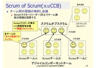 Scrum of Scrum(又はCCB)                                      週次追跡


  チーム間の課題の棚卸し会議
    Scrumマスター(リーダー)同士でチーム横
    断の課題を調整する

    Scrumマスターが集合
         マスターが集合       スクラムオブスクラム                          ステアリング
    した課題管理会議
    した課題管理会議                                               コミッティー
    →「課題プロジェクト」
                                                    日次追跡
各チームの
「タスク管理プロ
ジェクト」      日次追跡                       日次追跡            日次追跡




       ScrumチームA         ScrumチームB                  ScrumチームC
                  アジャイルコンポーネントチーム
                   (copyright2012 akipii@XPJUG関西)                 35
 