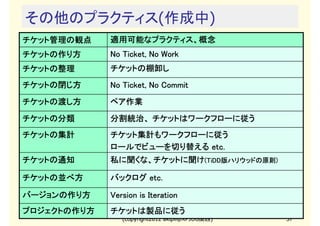 その他のプラクティス(作成中)
チケット管理の観点    適用可能なプラクティス、概念
チケットの作り方     No Ticket, No Work
チケットの整理      チケットの棚卸し
チケットの閉じ方     No Ticket, No Commit
チケットの渡し方     ペア作業
チケットの分類      分割統治、 チケットはワークフローに従う
チケットの集計      チケット集計もワークフローに従う
             ロールでビューを切り替える etc.
チケットの通知      私に聞くな、チケットに聞け(TiDD版ハリウッドの原則)
                           TiDD版ハリウッドの原則
                               版ハリウッドの原則)

チケットの並べ方     バックログ etc.

バージョンの作り方    Version is Iteration
プロジェクトの作り方   チケットは製品に従う
                (copyright2012 akipii@XPJUG関西)   37
 