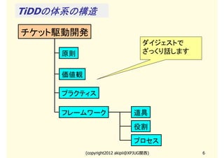 TiDDの体系の構造
    の体系の構造

チケット駆動開発
                                     ダイジェストで
     原則                              ざっくり話します


     価値観

     プラクティス

     フレームワーク                     道具

                                 役割

                                 プロセス
           (copyright2012 akipii@XPJUG関西)       6
 
